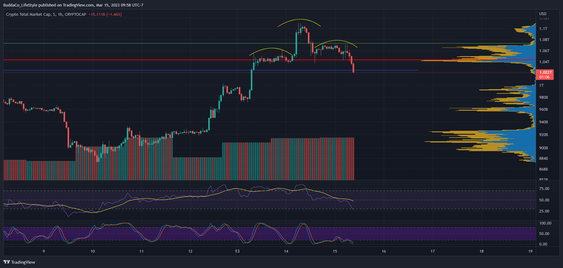 CRYPTOCAP:TOTAL Chart Image by BuddaCo_LifeStyle