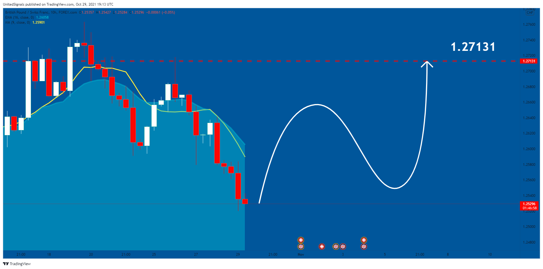 FOREXCOM:GBPCHF Chart Image by UnitedSignals