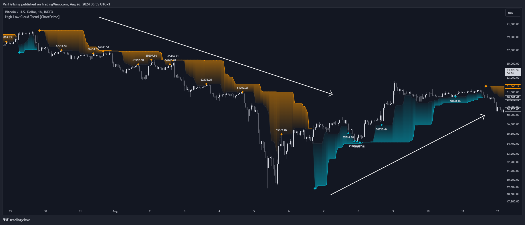 INDEX:BTCUSD Chart Image by VanHe1sing
