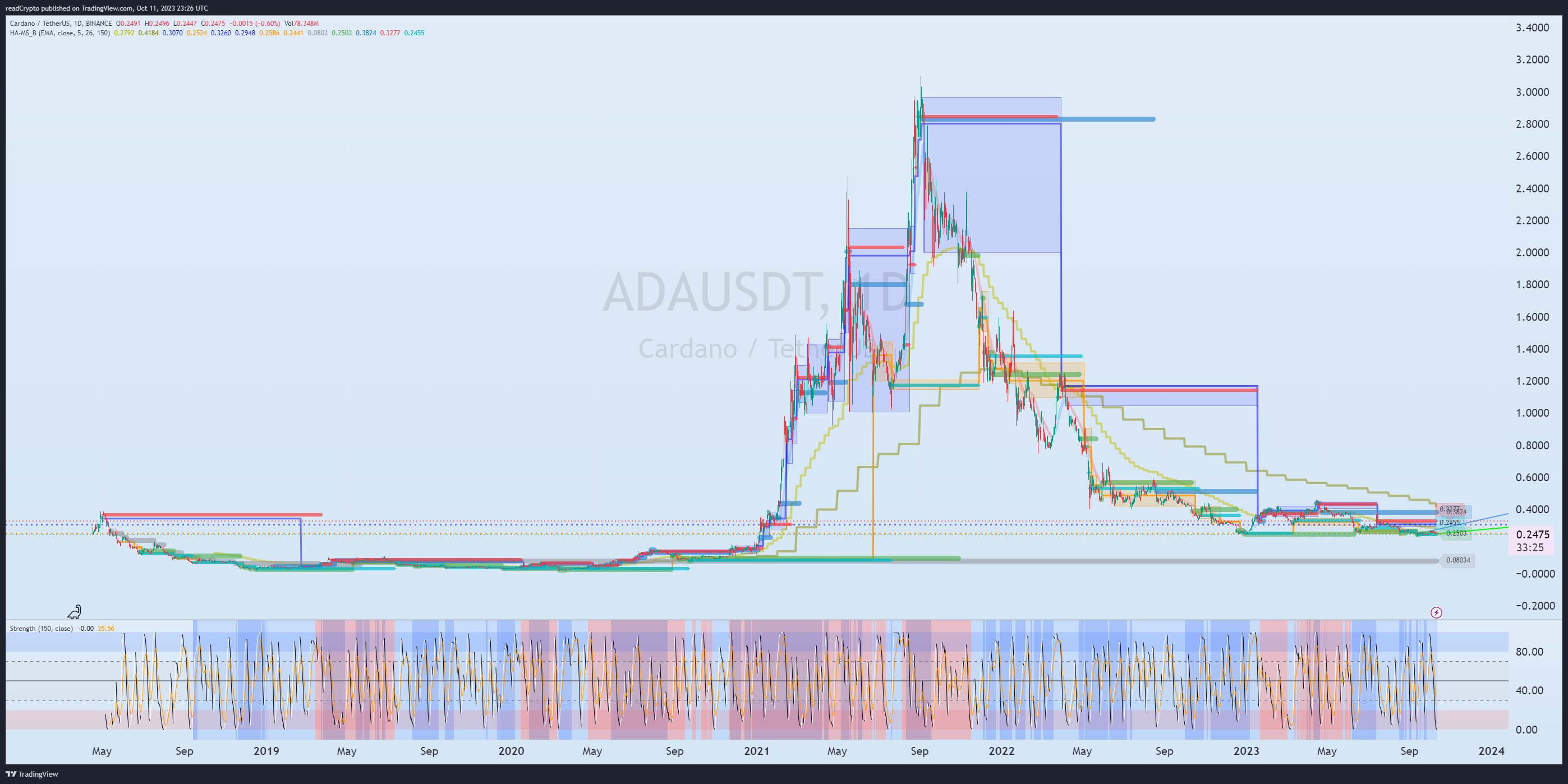 BINANCE:ADAUSDT Chart Image by readCrypto