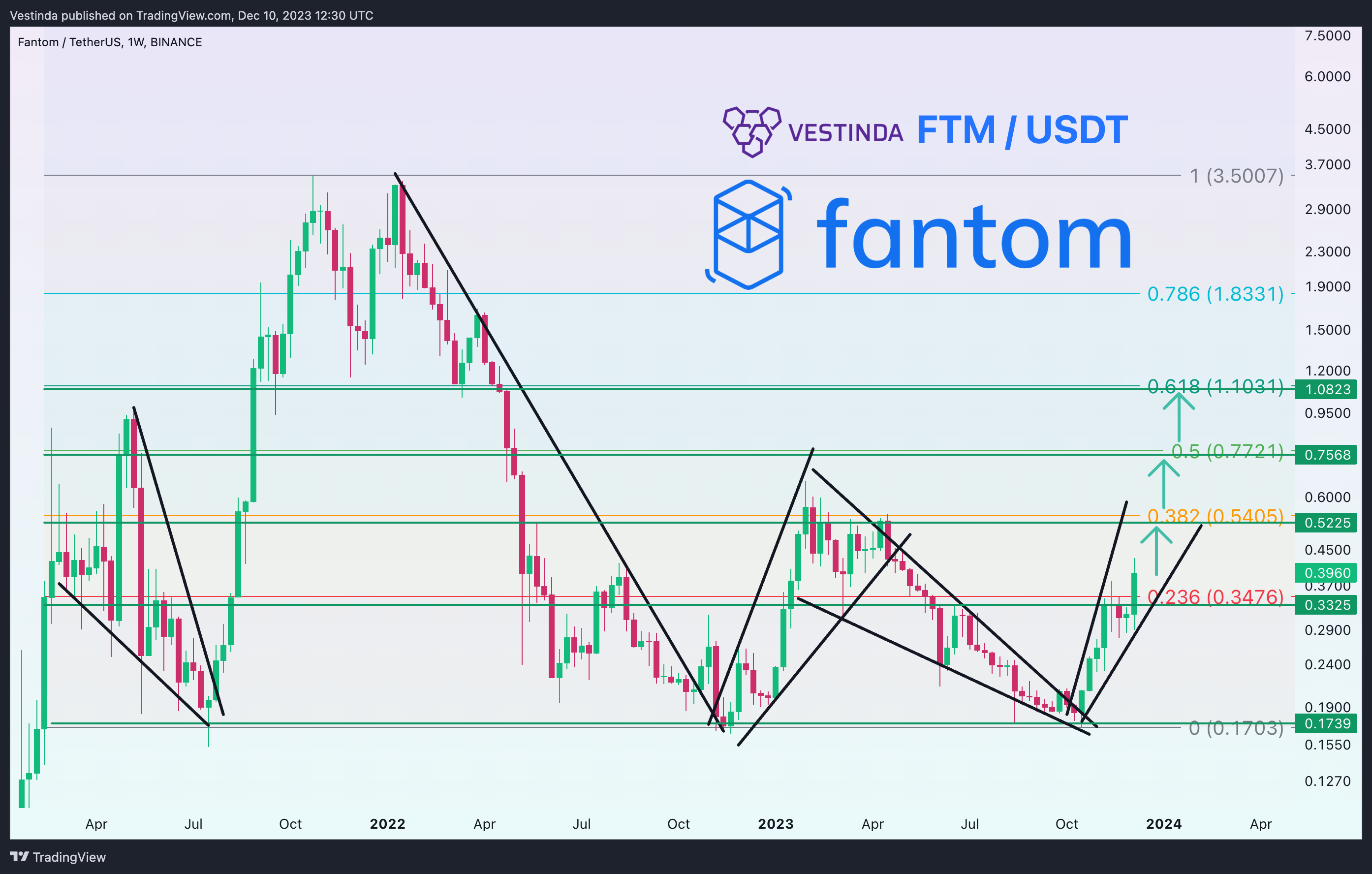 BINANCE:FTMUSDT Chart Image by Vestinda
