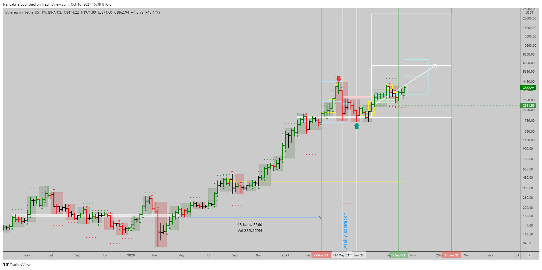BINANCE:ETHUSDT Chart Image by IvanLabrie
