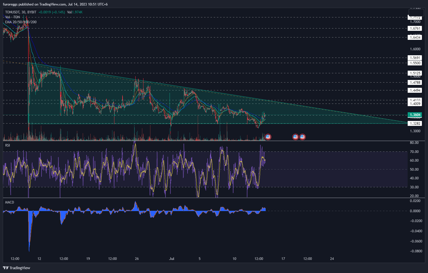 BYBIT:TONUSDT Chart Image by furoreggs