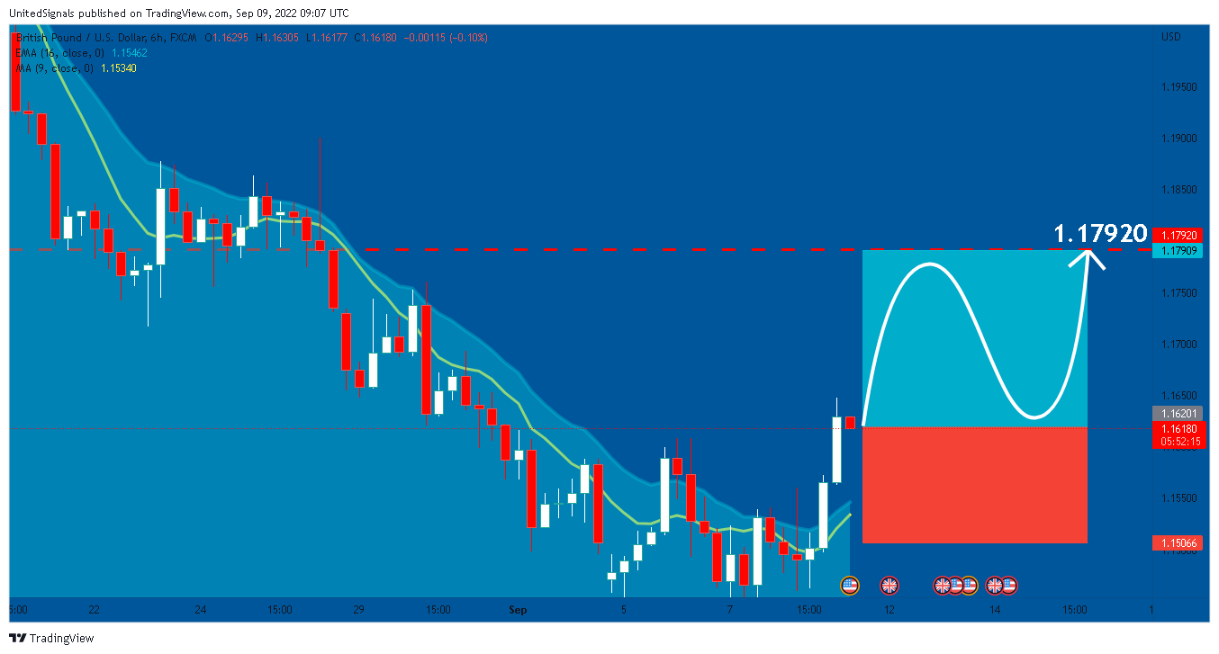 FX:GBPUSD Chart Image by UnitedSignals