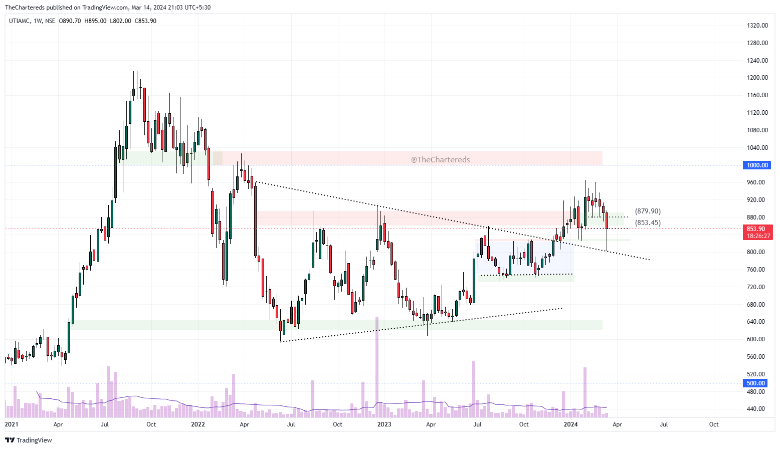 NSE:UTIAMC Chart Image by TheChartereds
