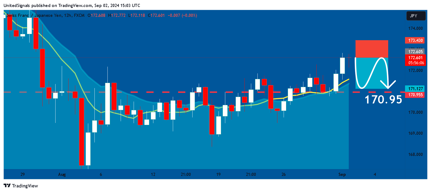 FX:CHFJPY Chart Image by UnitedSignals