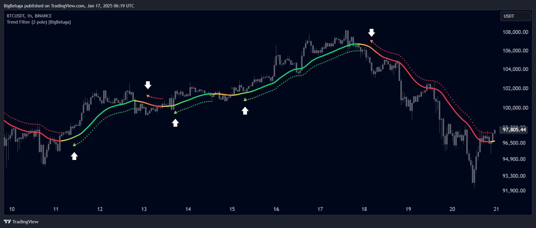 BINANCE:BTCUSDT Chart Image by BigBeluga