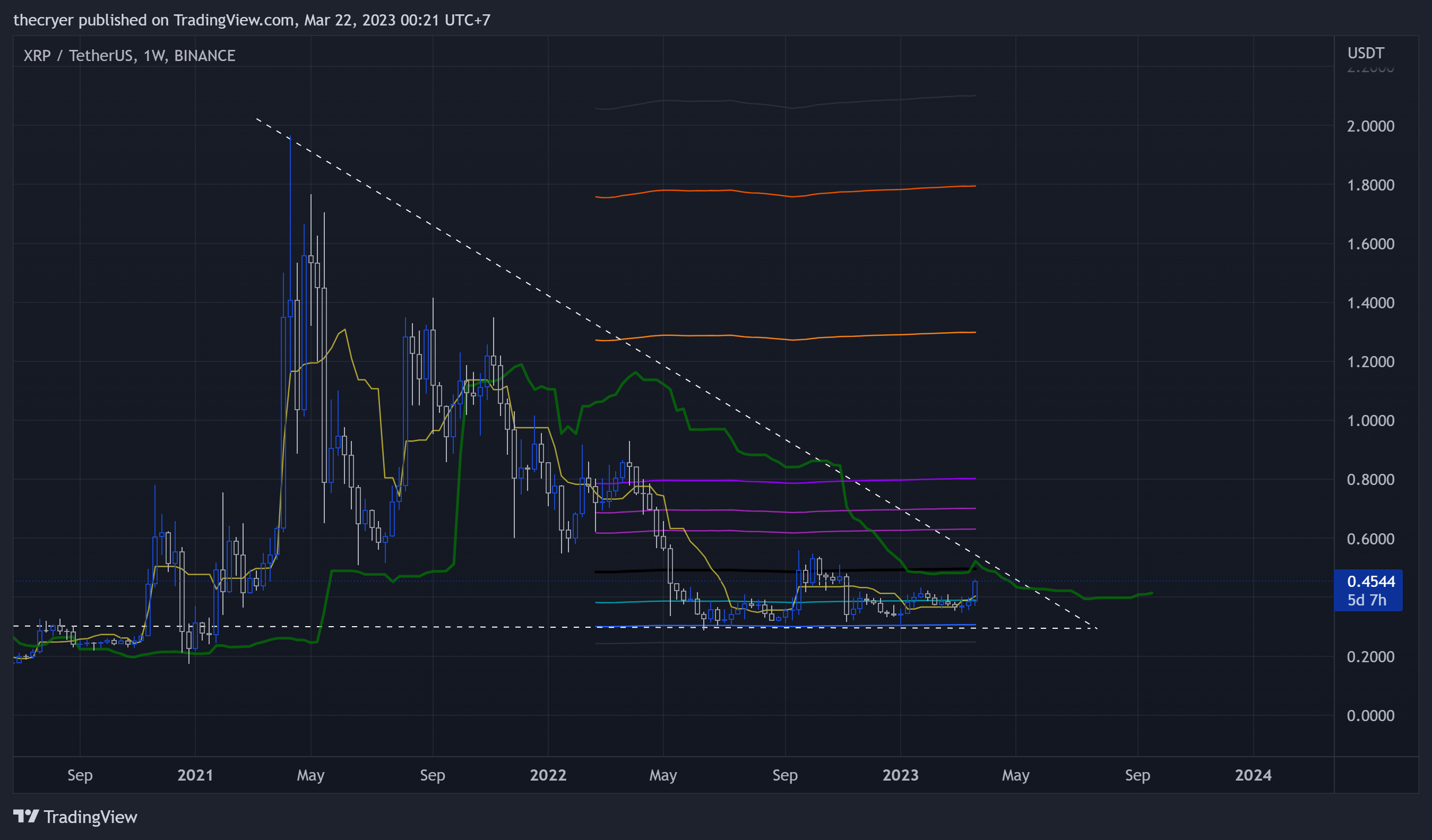 BINANCE:XRPUSDT Chart Image by thecryer