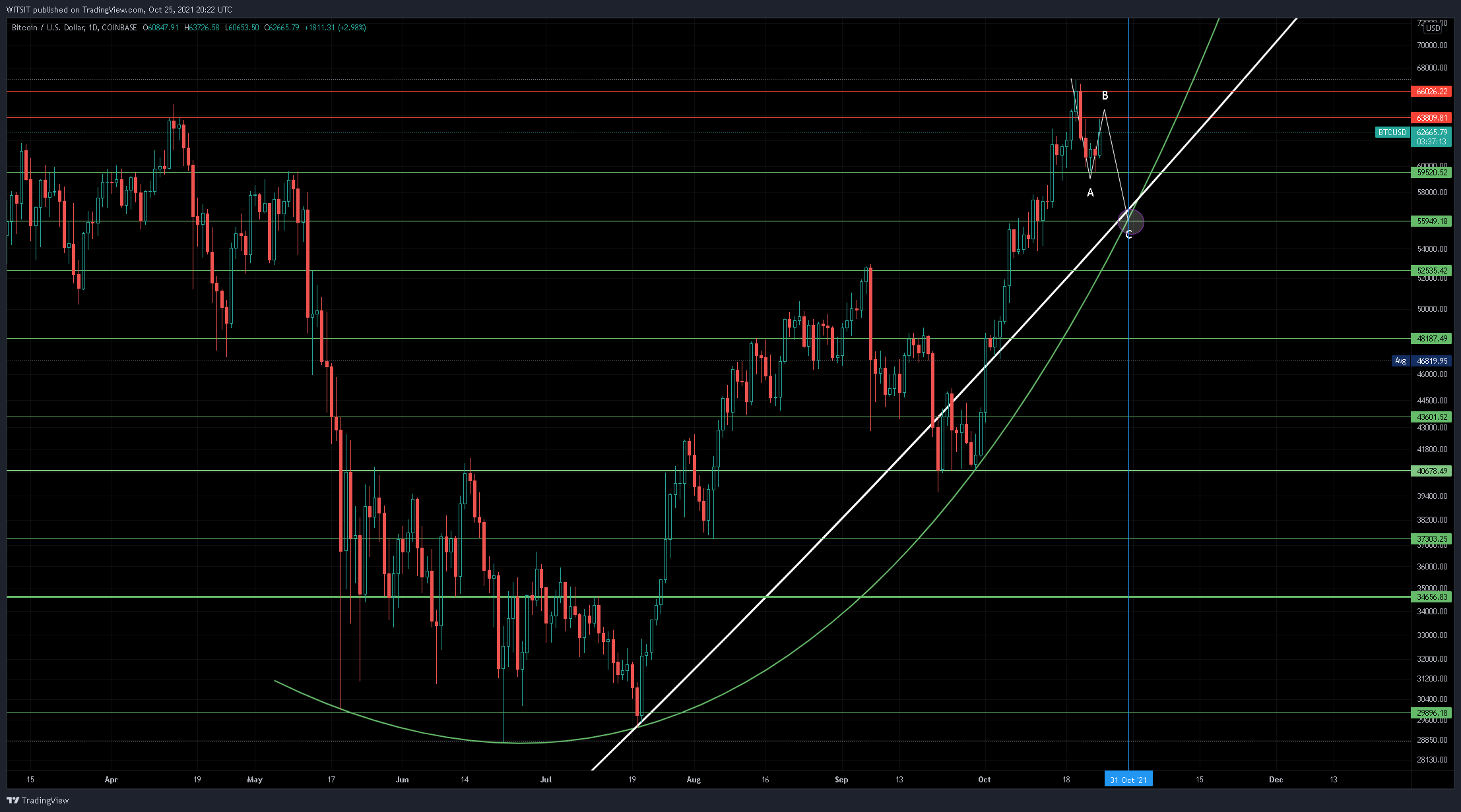 COINBASE:BTCUSD Chart Image by WITSIT