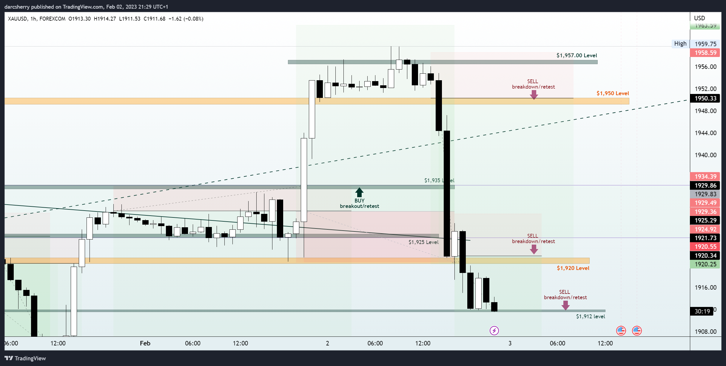 FOREXCOM:XAUUSD Chart Image by darcsherry