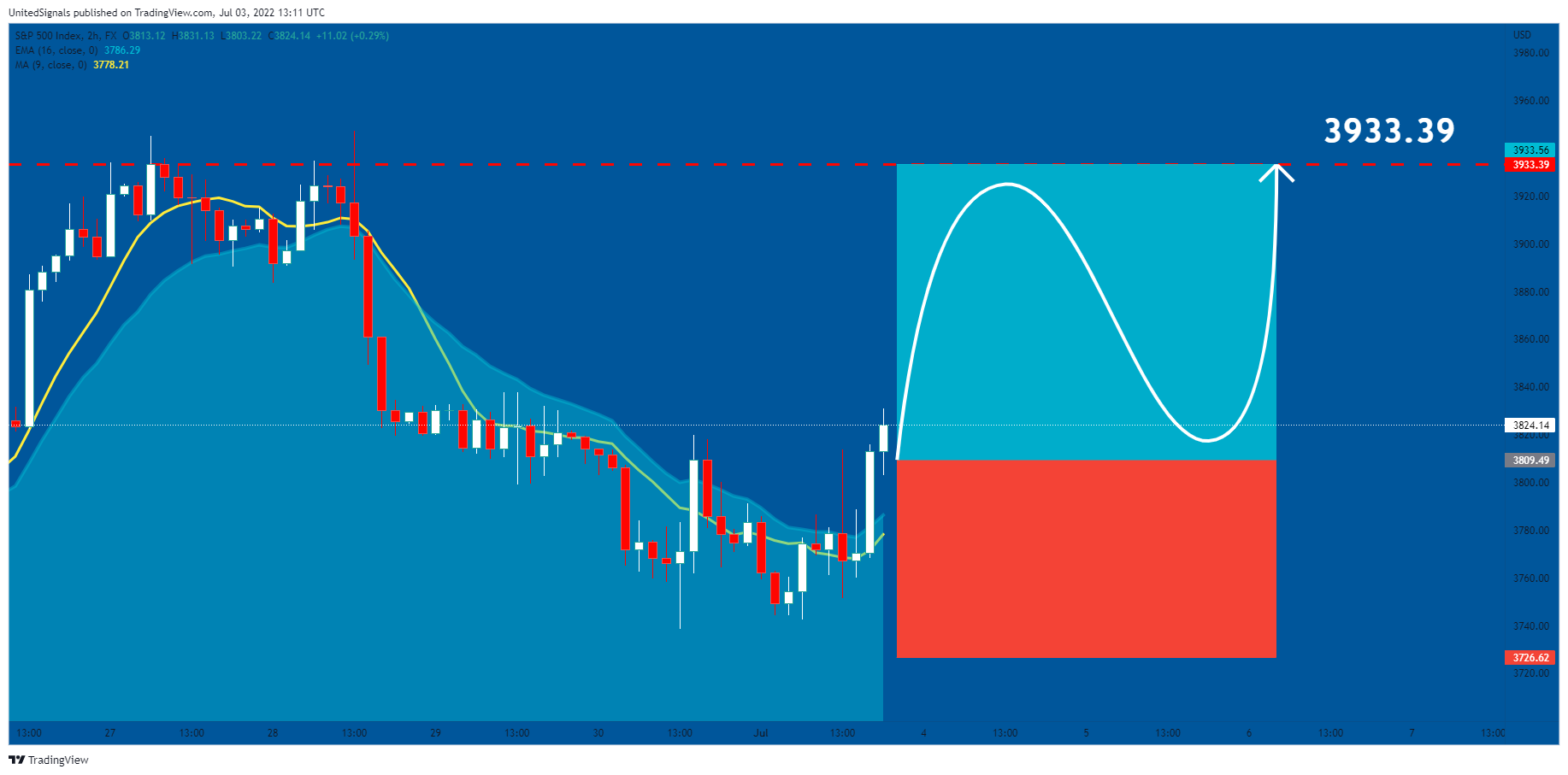 FX:SPX500 Chart Image by UnitedSignals
