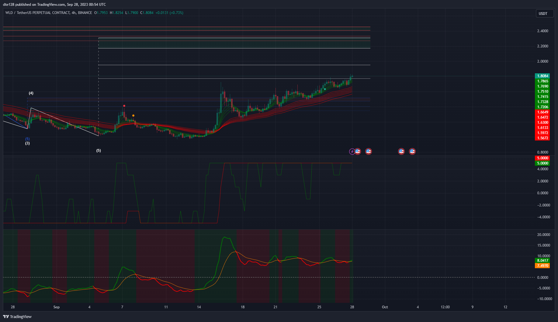 BINANCE:WLDUSDT.P Chart Image by m4rk3tm4k3r