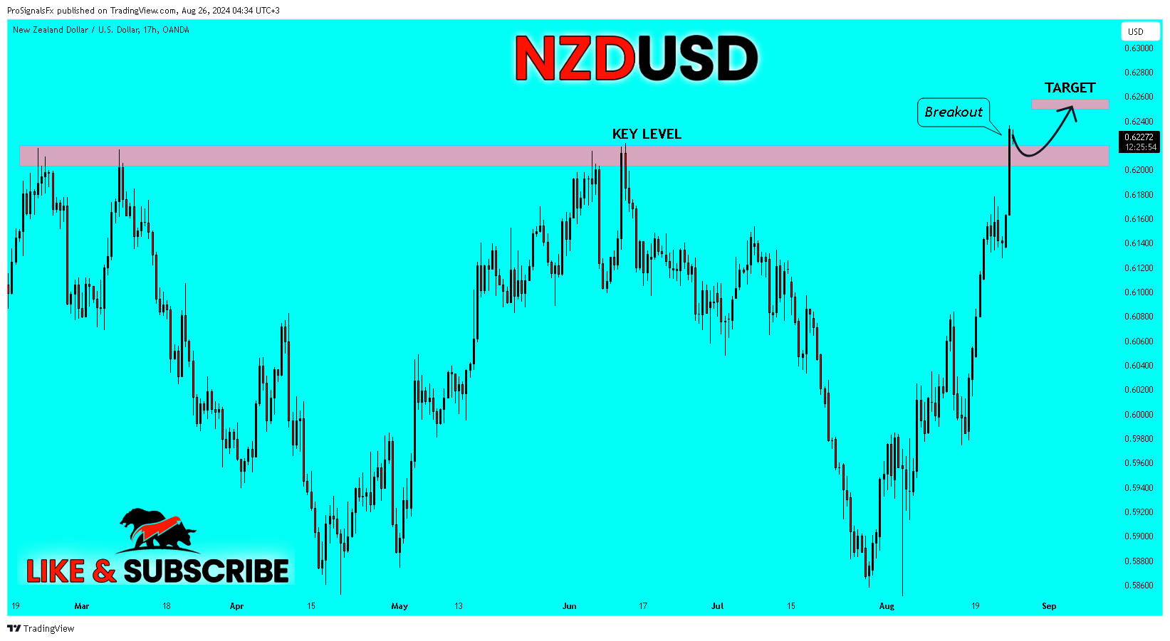 OANDA:NZDUSD Chart Image by ProSignalsFx