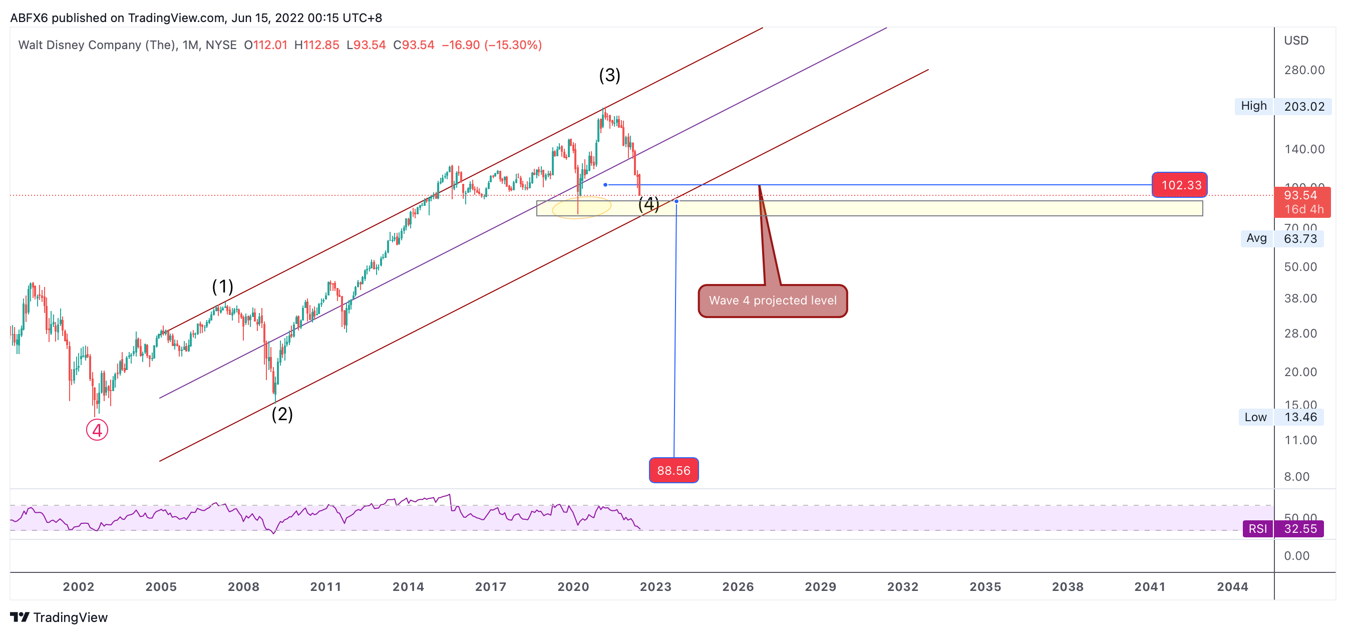 NYSE:DIS Chart Image by ABFX6