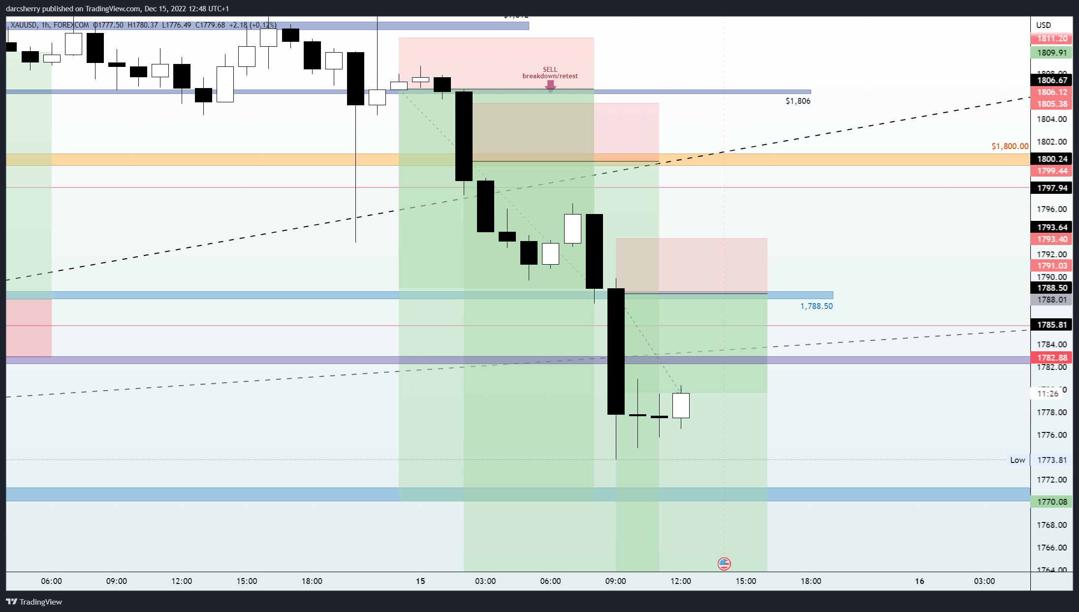 FOREXCOM:XAUUSD Chart Image by darcsherry