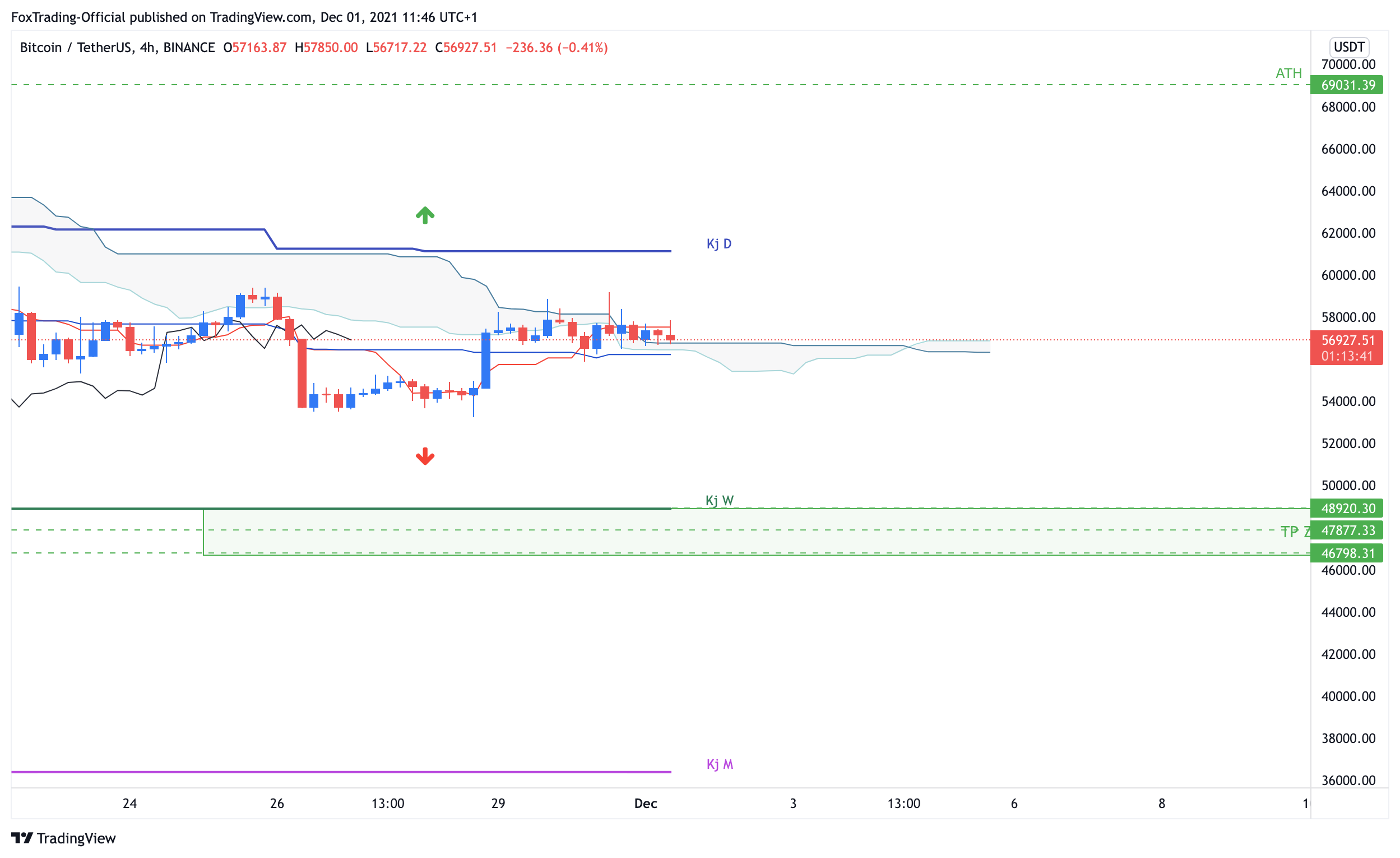 BINANCE:BTCUSDT Chart Image by FoxTrading-Official