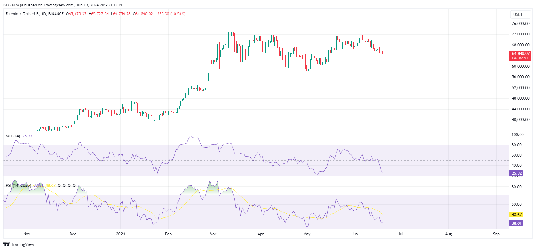 BINANCE:BTCUSDT Chart Image by BTC-XLM