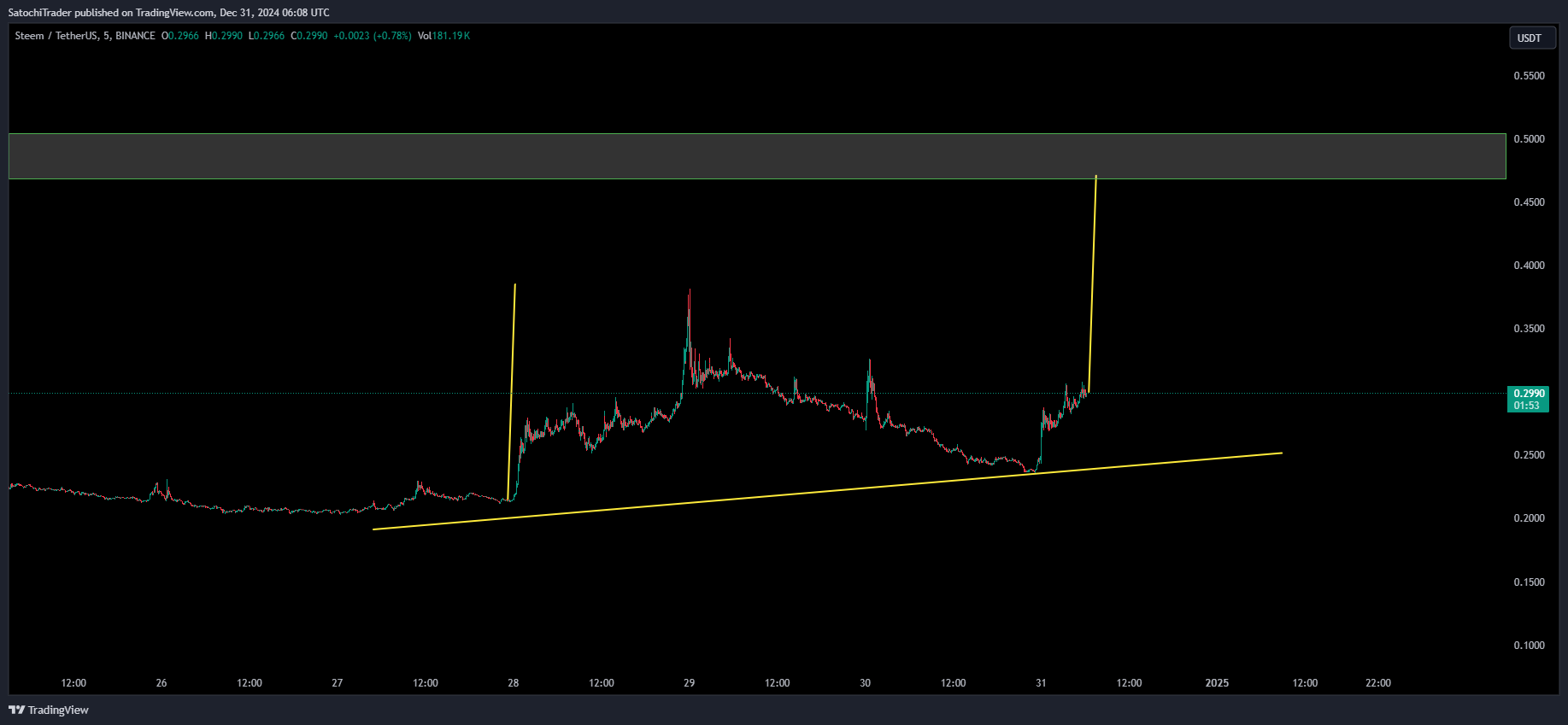 BINANCE:STEEMUSDT Chart Image by SatochiTrader