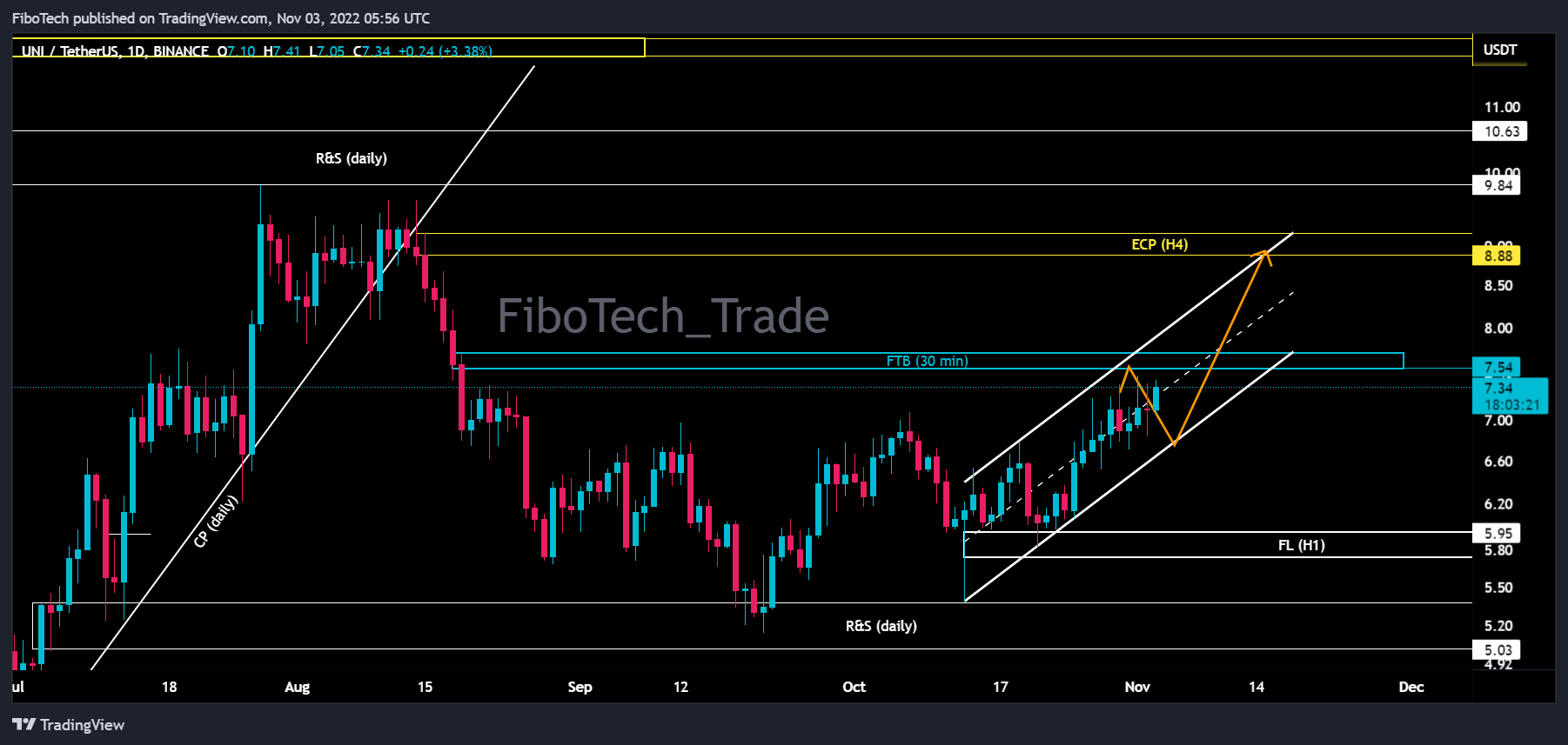 BINANCE:UNIUSDT Chart Image by FiboTech