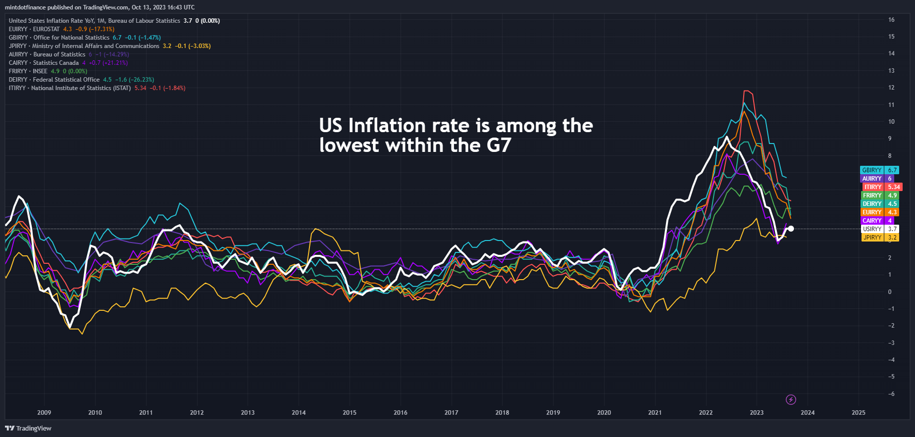 ECONOMICS:USIRYY Chart Image by mintdotfinance