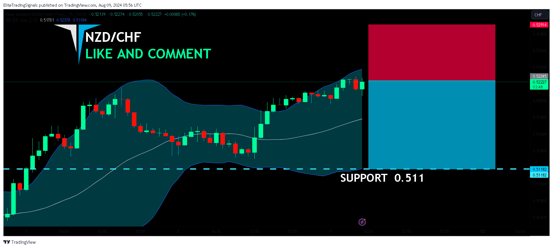 FX:NZDCHF Chart Image by EliteTradingSignals