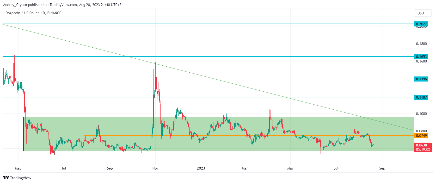 BINANCE:DOGEUSD Chart Image by Andrey_Crypto