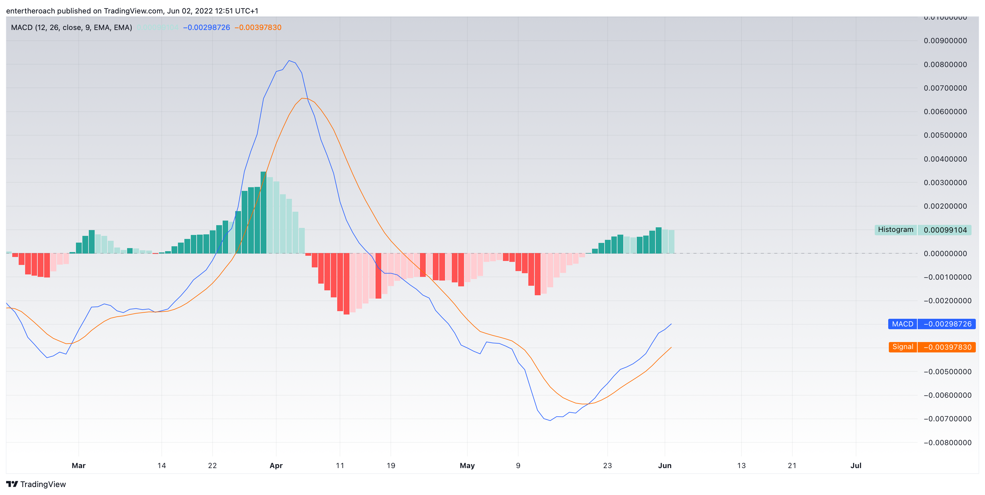 BINANCE:VETUSD Chart Image by TradingThroughTheLens