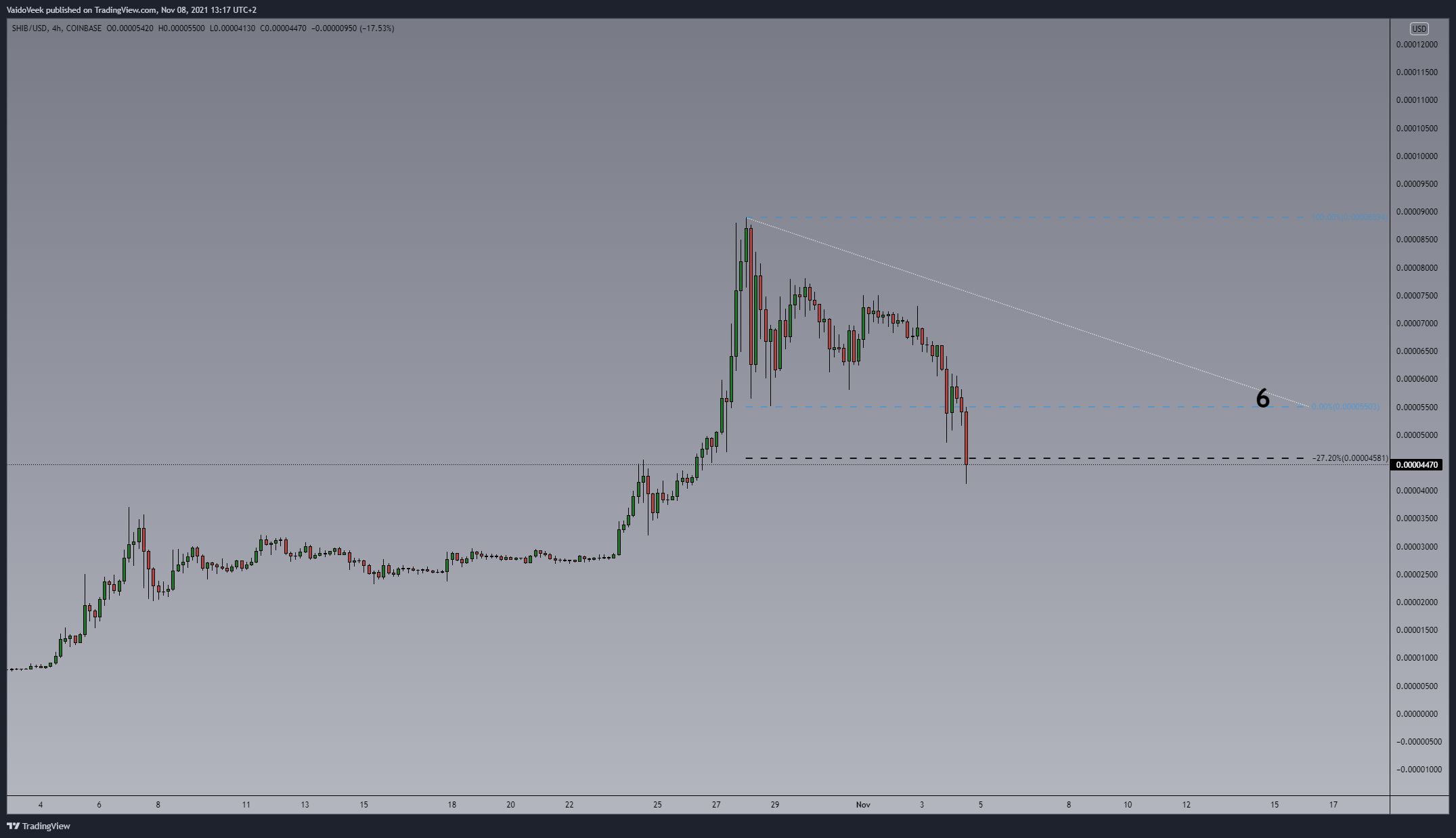 COINBASE:SHIBUSD Chart Image by VaidoVeek