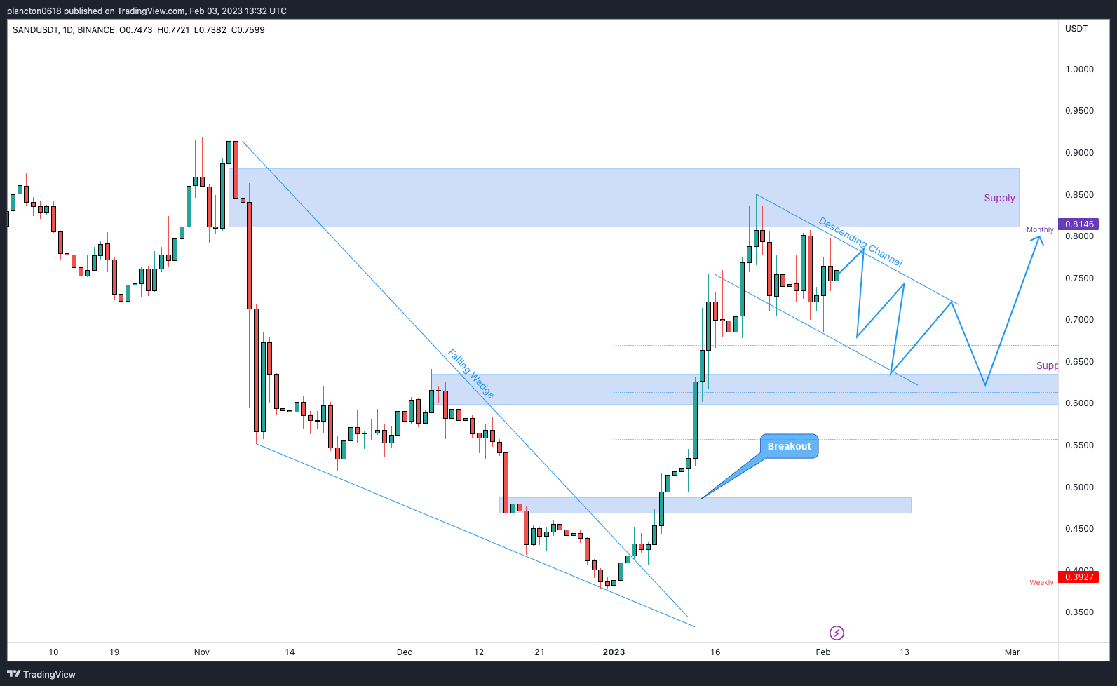 BINANCE:SANDUSDT Chart Image by InkyGrip