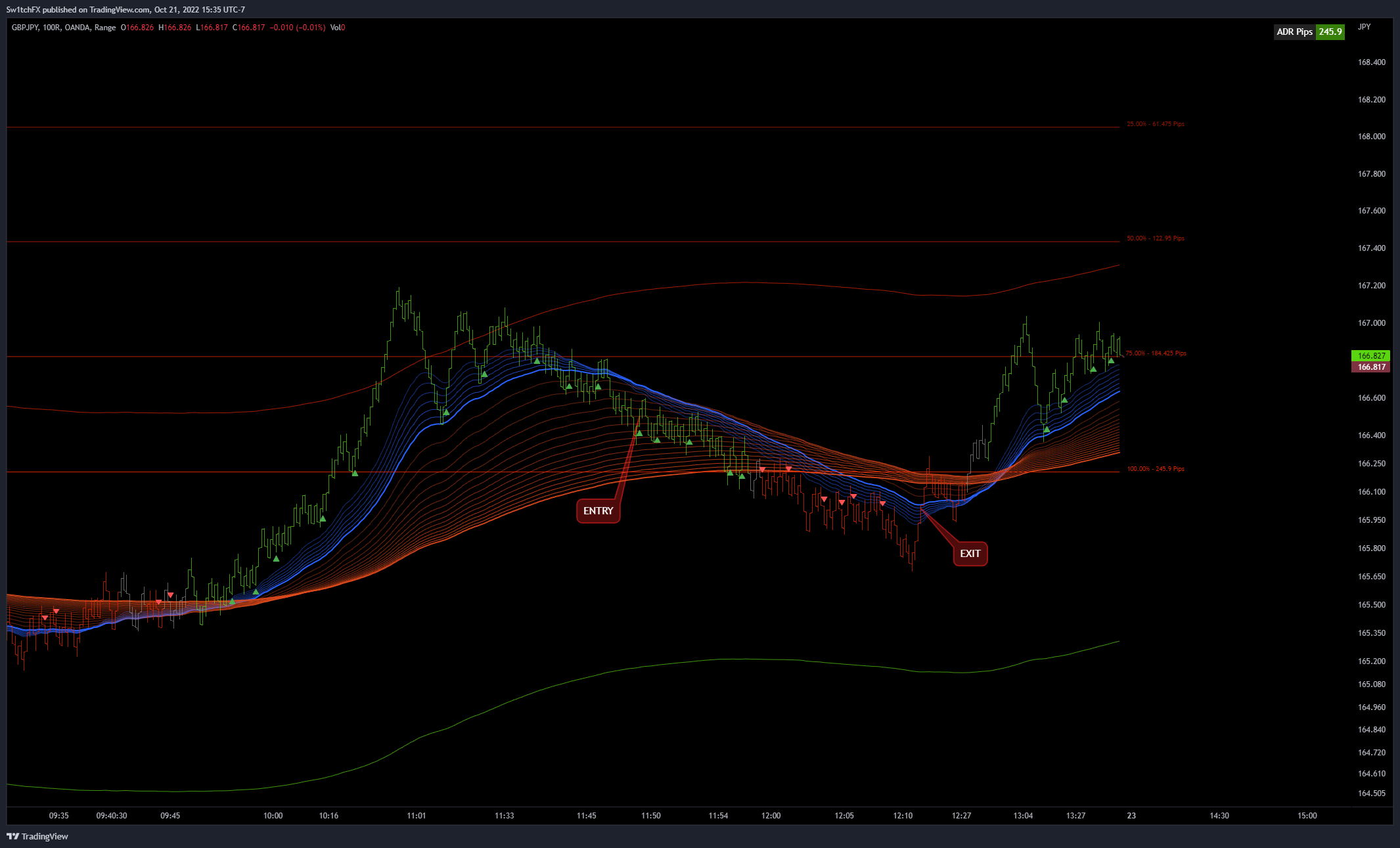 OANDA:GBPJPY Chart Image by Sw1tchFX
