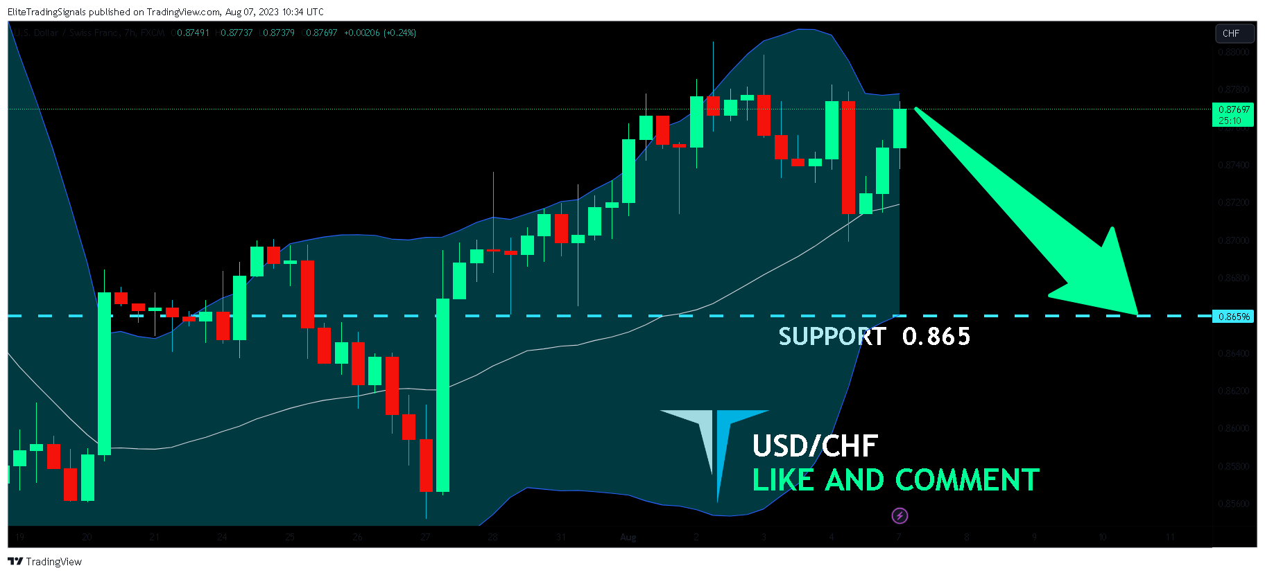 FX:USDCHF Chart Image by EliteTradingSignals