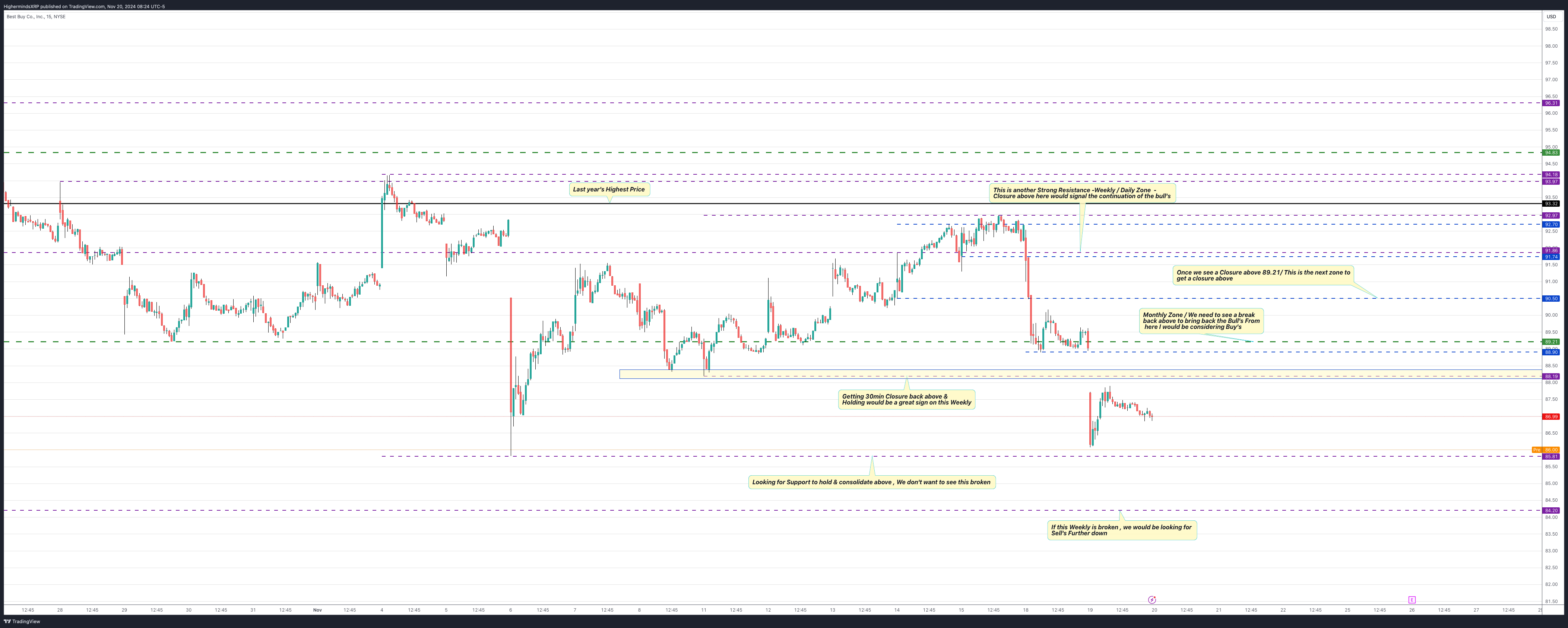 BATS:BBY Chart Image by HighermindsXRP
