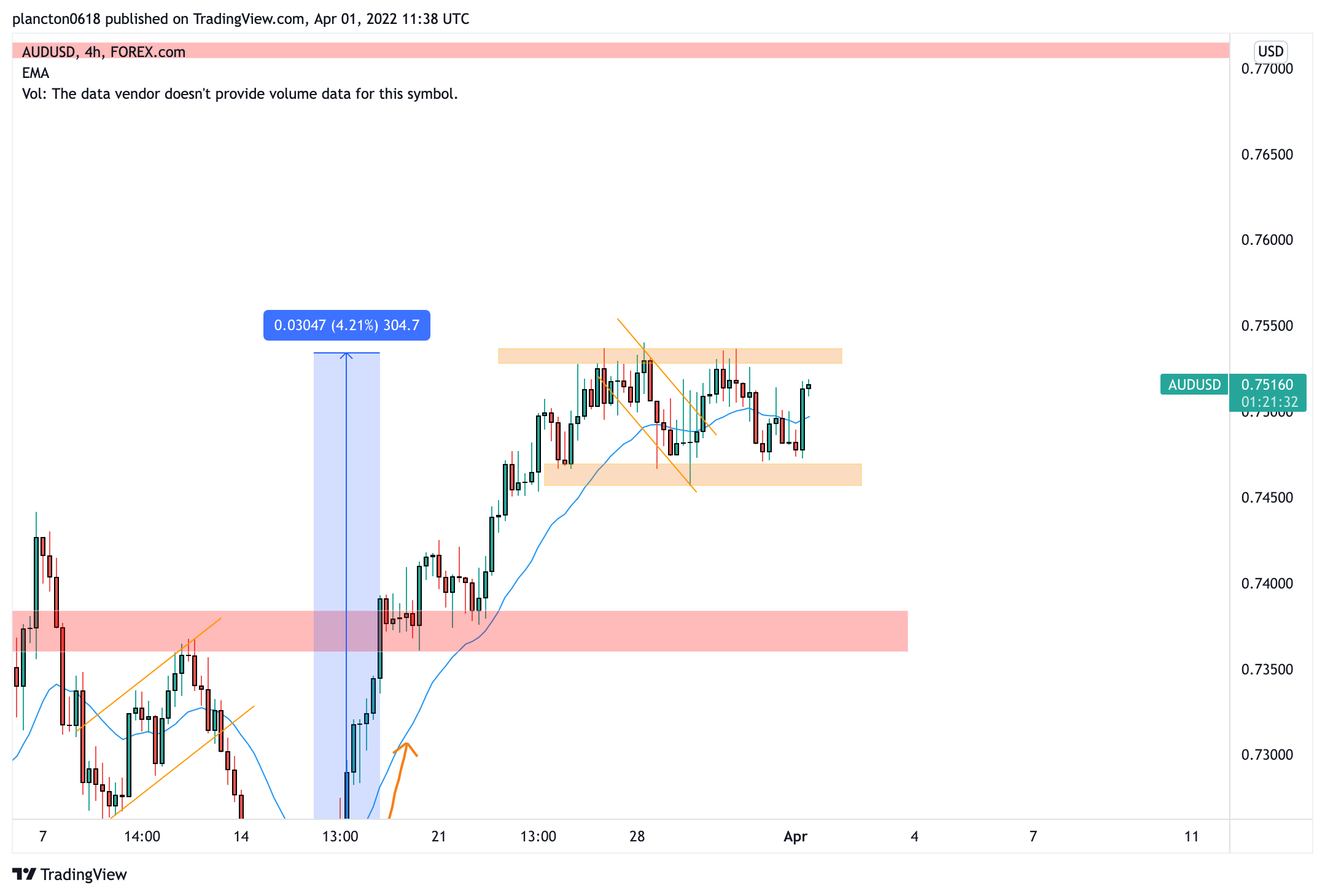 FOREXCOM:AUDUSD Chart Image by InkyGrip