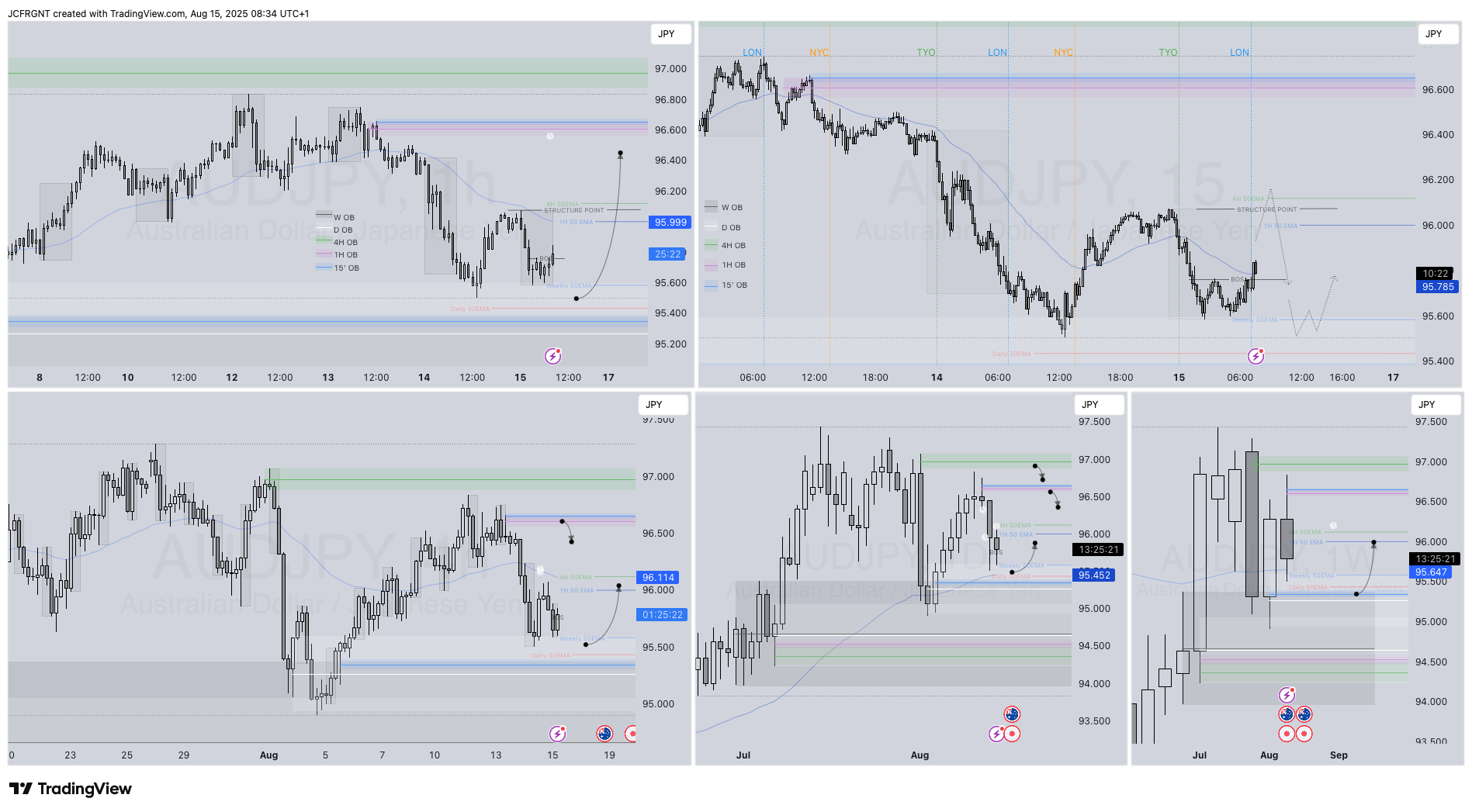 FX:AUDJPY Chart Image by JCFRGNT