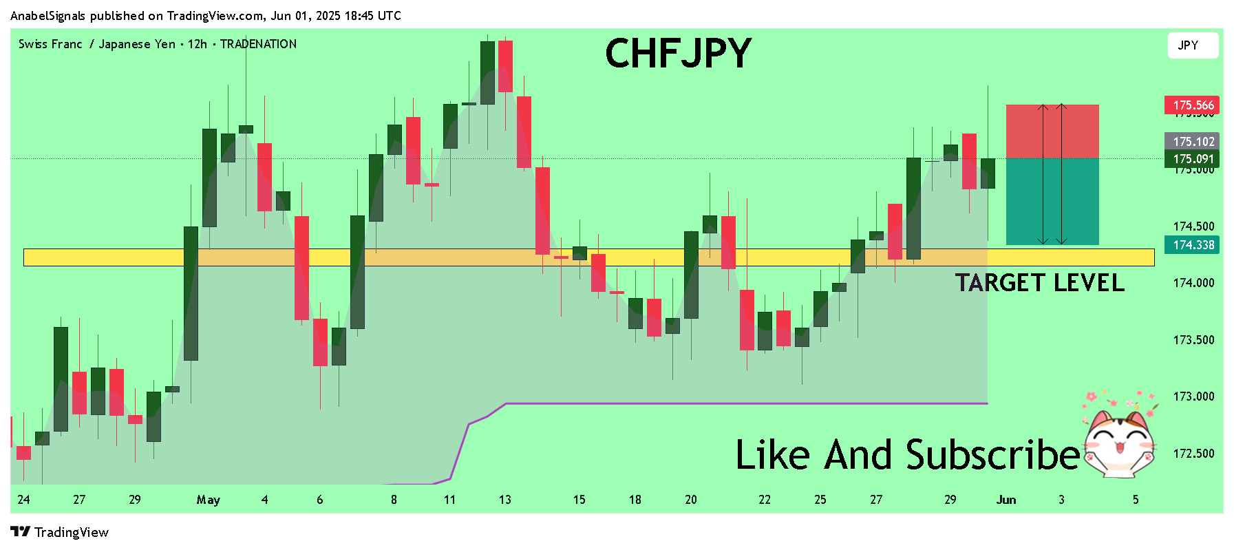 TRADENATION:CHFJPY Chart Image by AnabelSignals