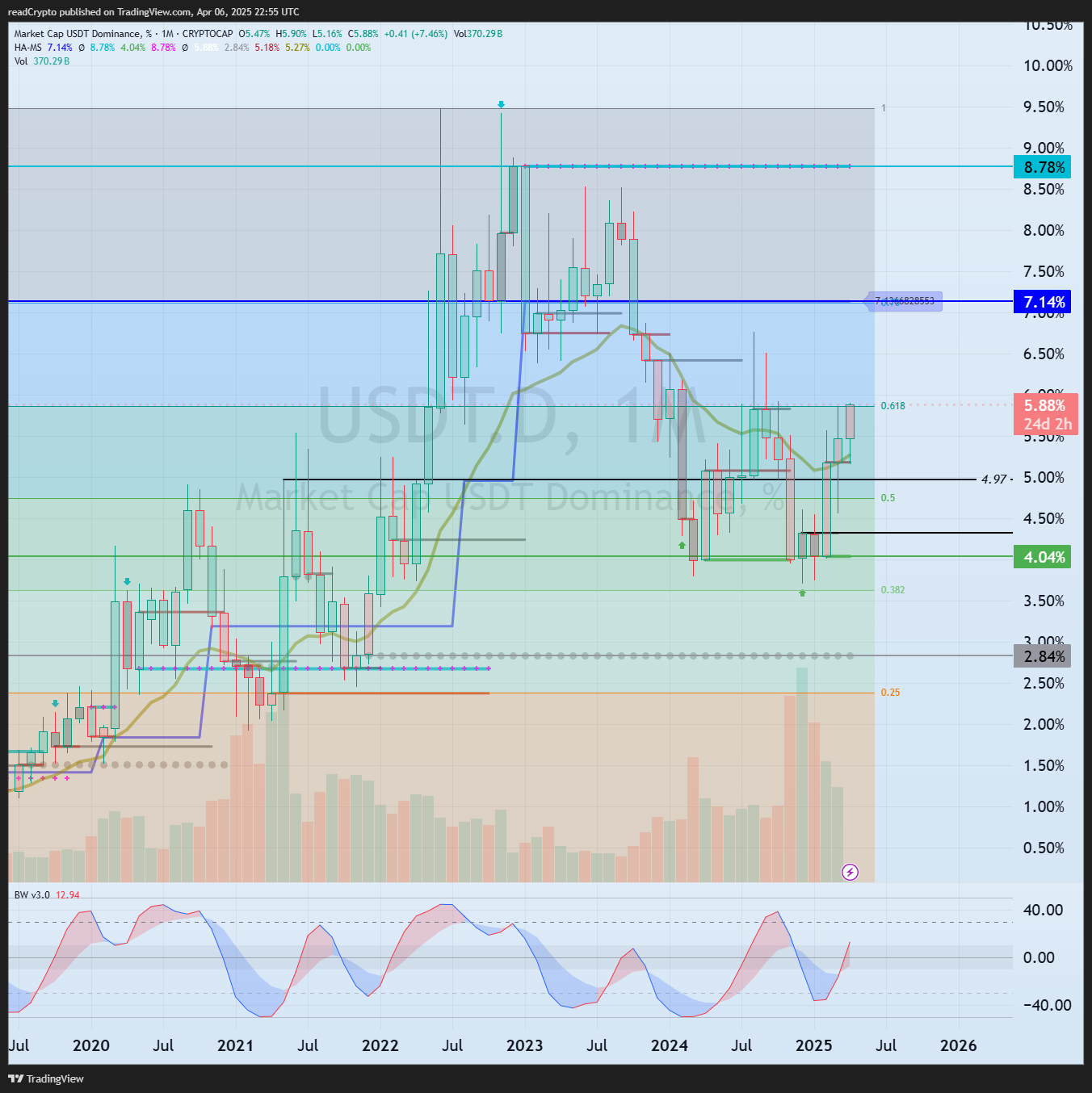 CRYPTOCAP:USDT.D Chart Image by readCrypto
