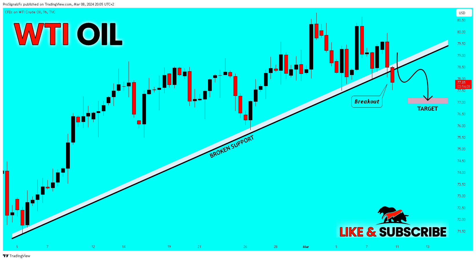 TVC:USOIL Chart Image by ProSignalsFx