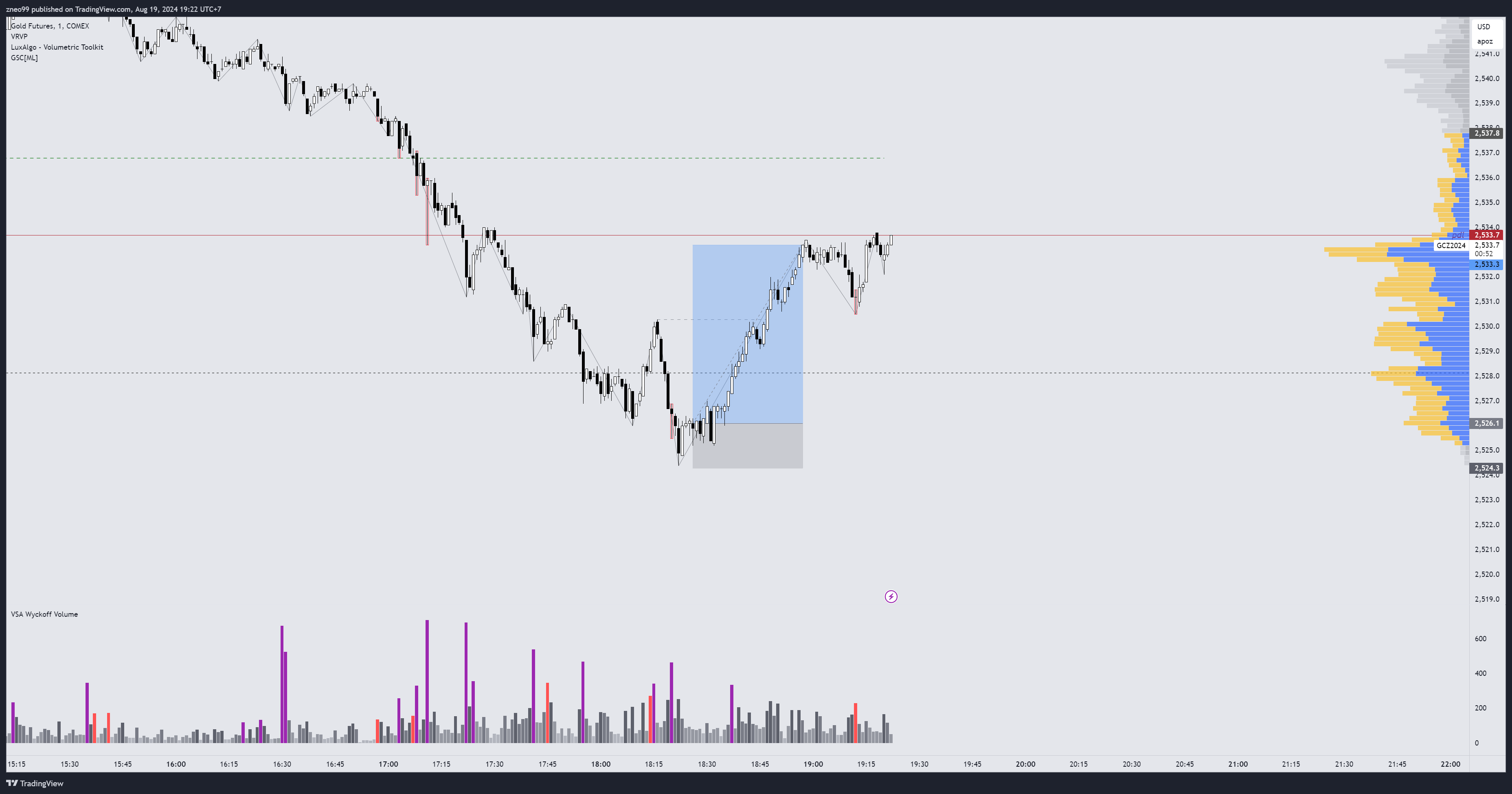 COMEX:GC1! Chart Image by zneo99