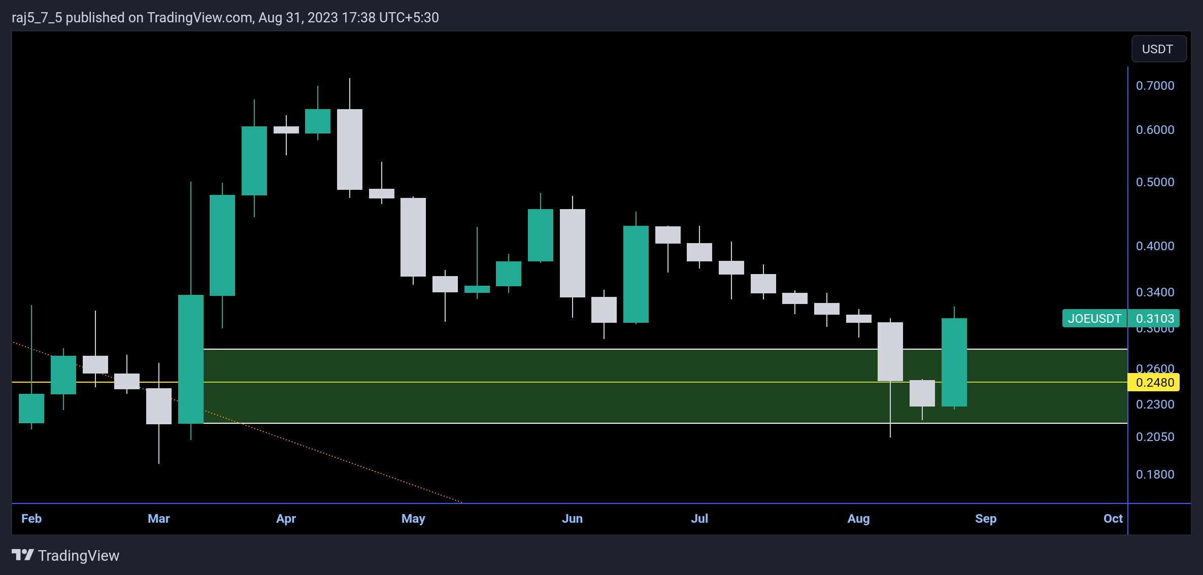 BINANCE:JOEUSDT Chart Image by raj5_7_5