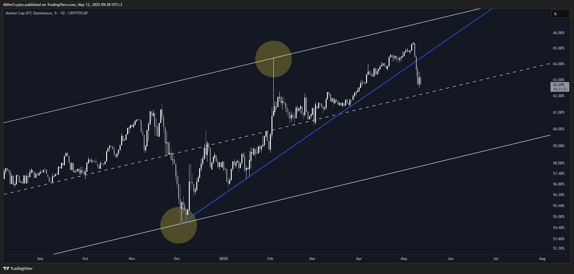 CRYPTOCAP:BTC.D Chart Image by AliferCrypto