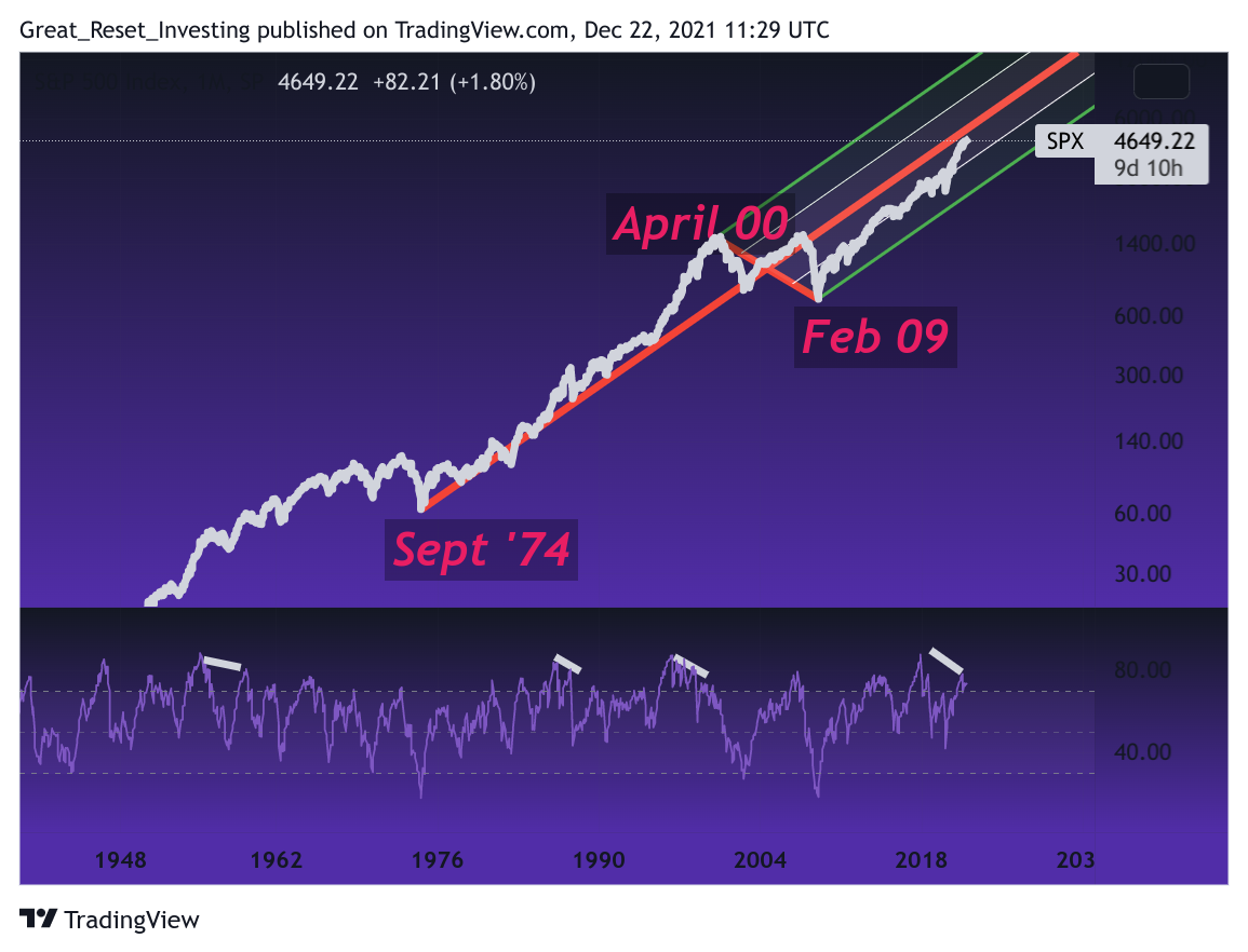SP:SPX Chart Image by Great_Reset_Investing