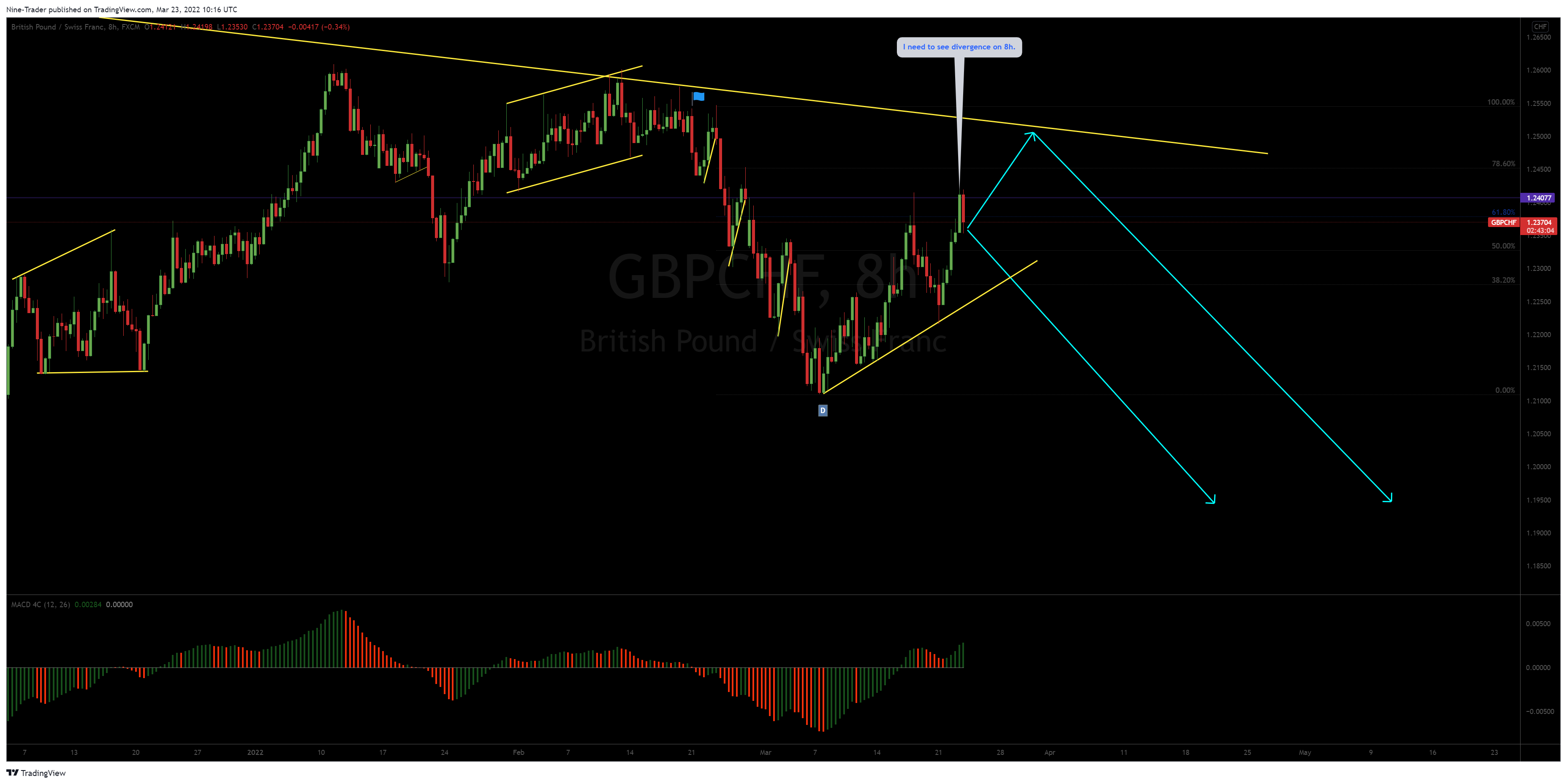 FX:GBPCHF Chart Image by Nine-Trader