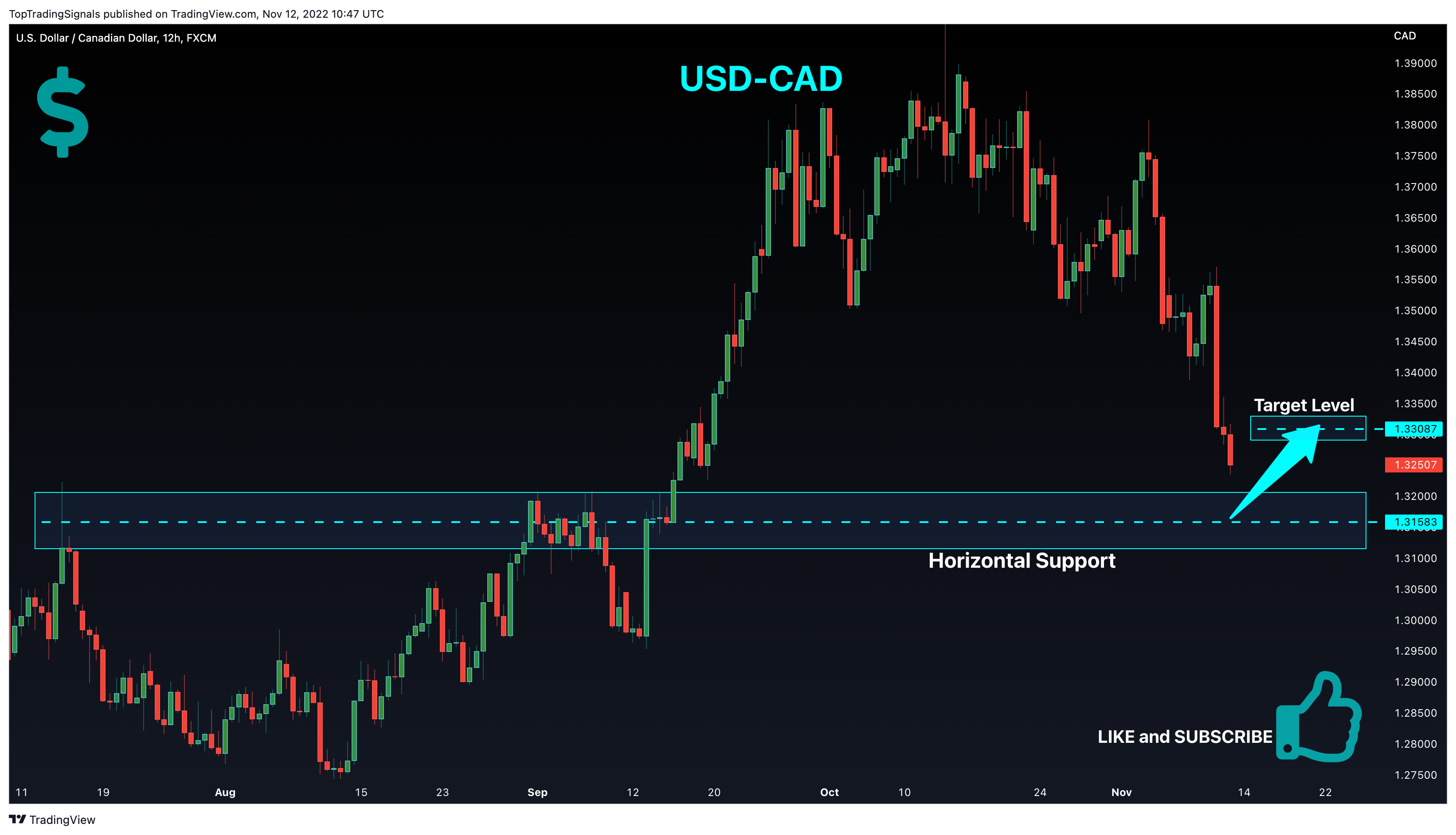FX:USDCAD Chart Image by TopTradingSignals