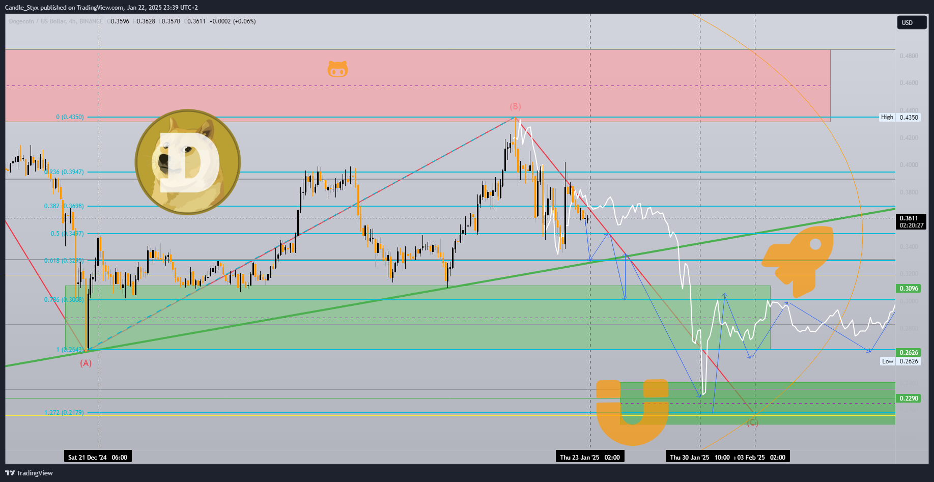 BINANCE:DOGEUSD Chart Image by Candle_Styx