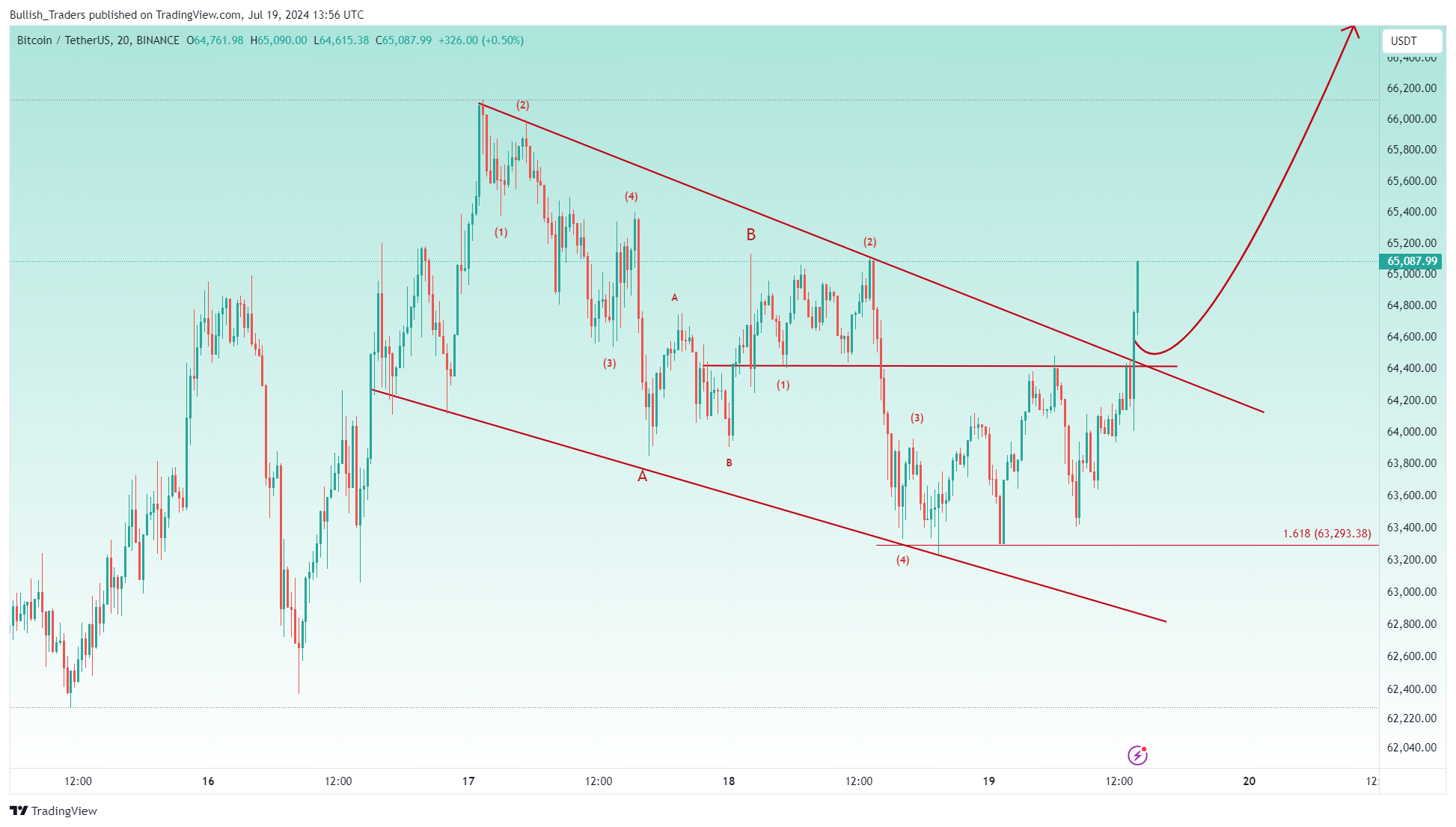 BINANCE:BTCUSDT Chart Image by Bullish_Traders