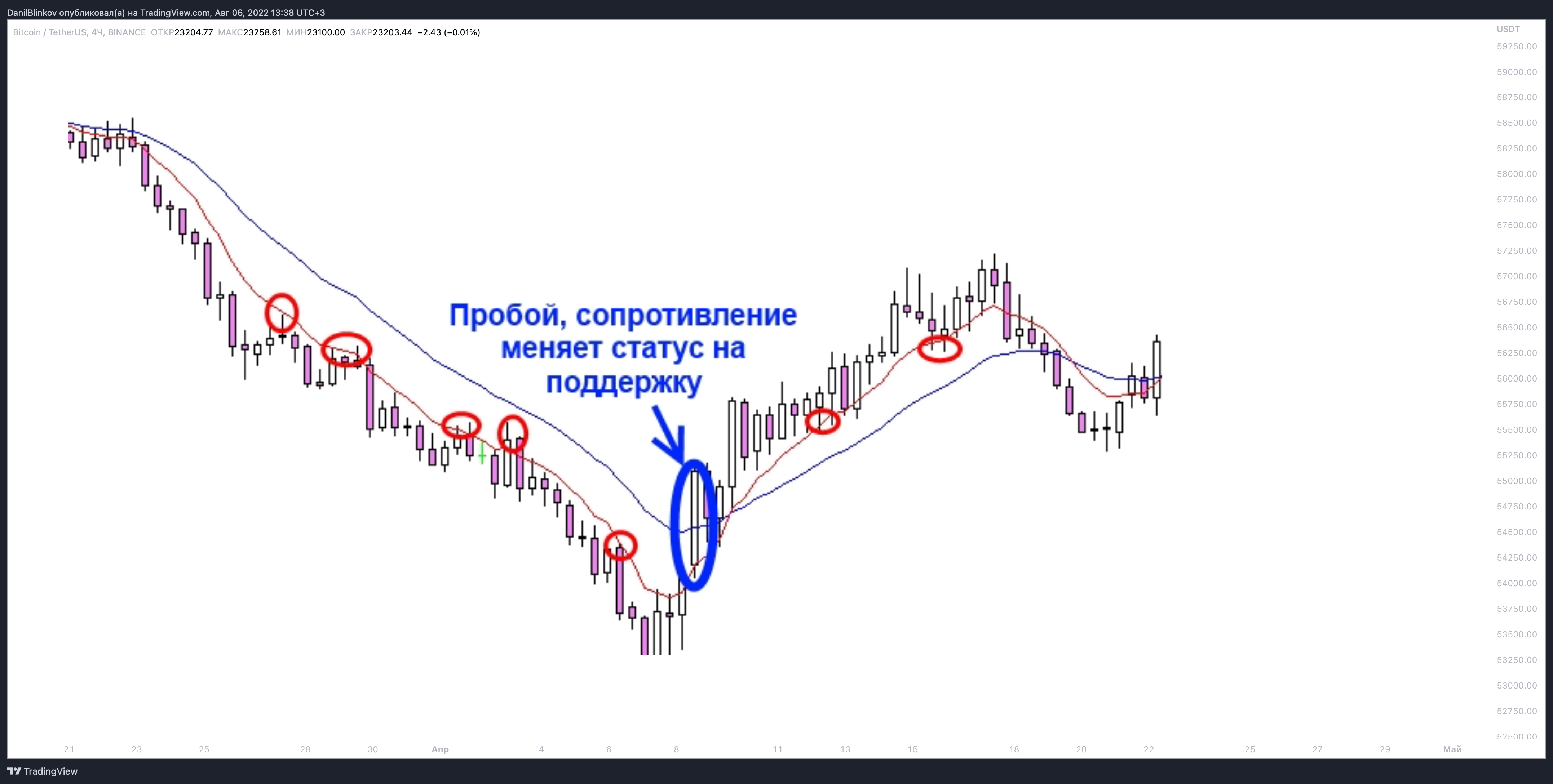 BINANCE:BTCUSDT Chart Image by DanilBlinkov