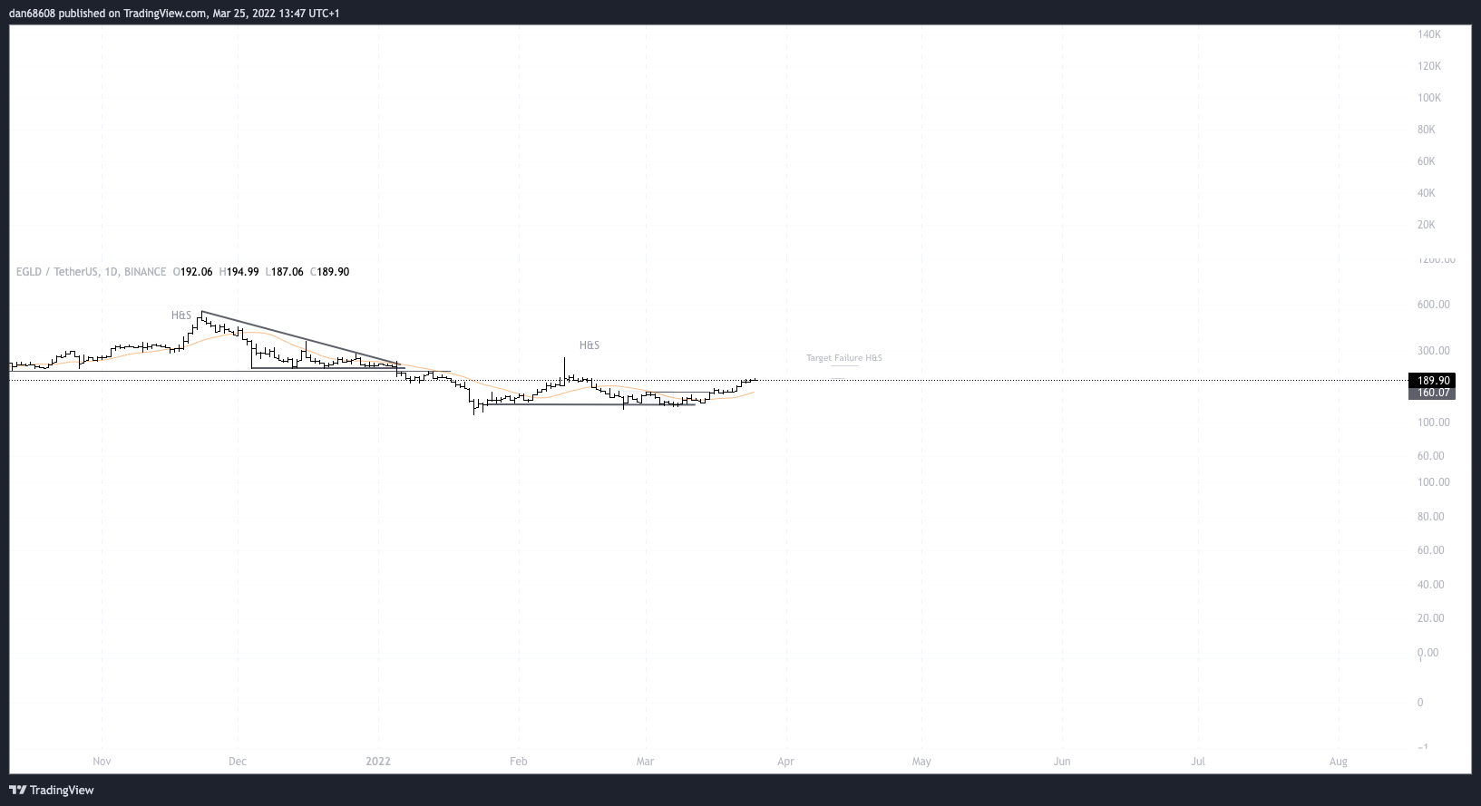 BINANCE:EGLDUSDT Chart Image by dan68608