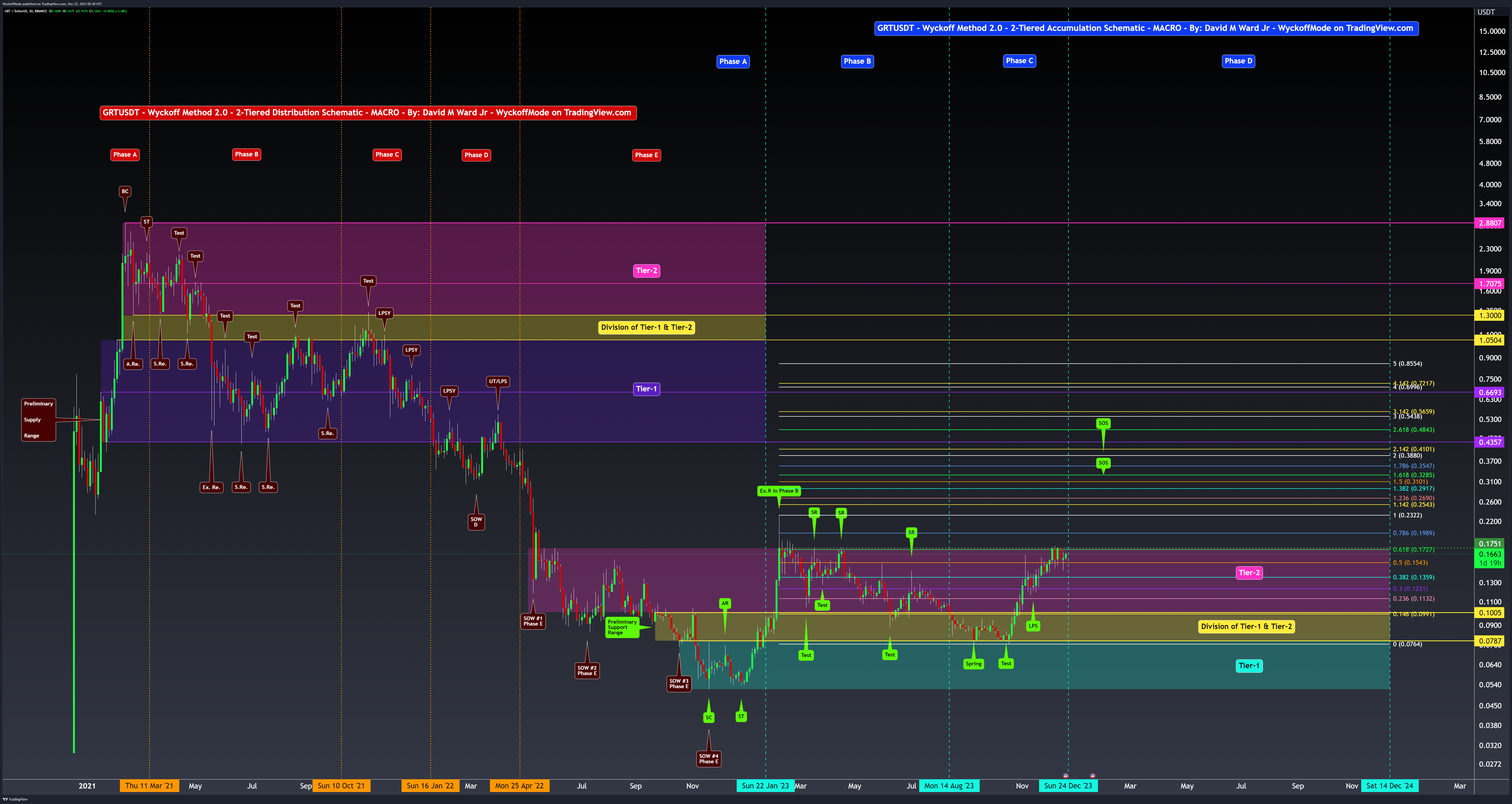 BINANCE:GRTUSDT Chart Image by WyckoffMode