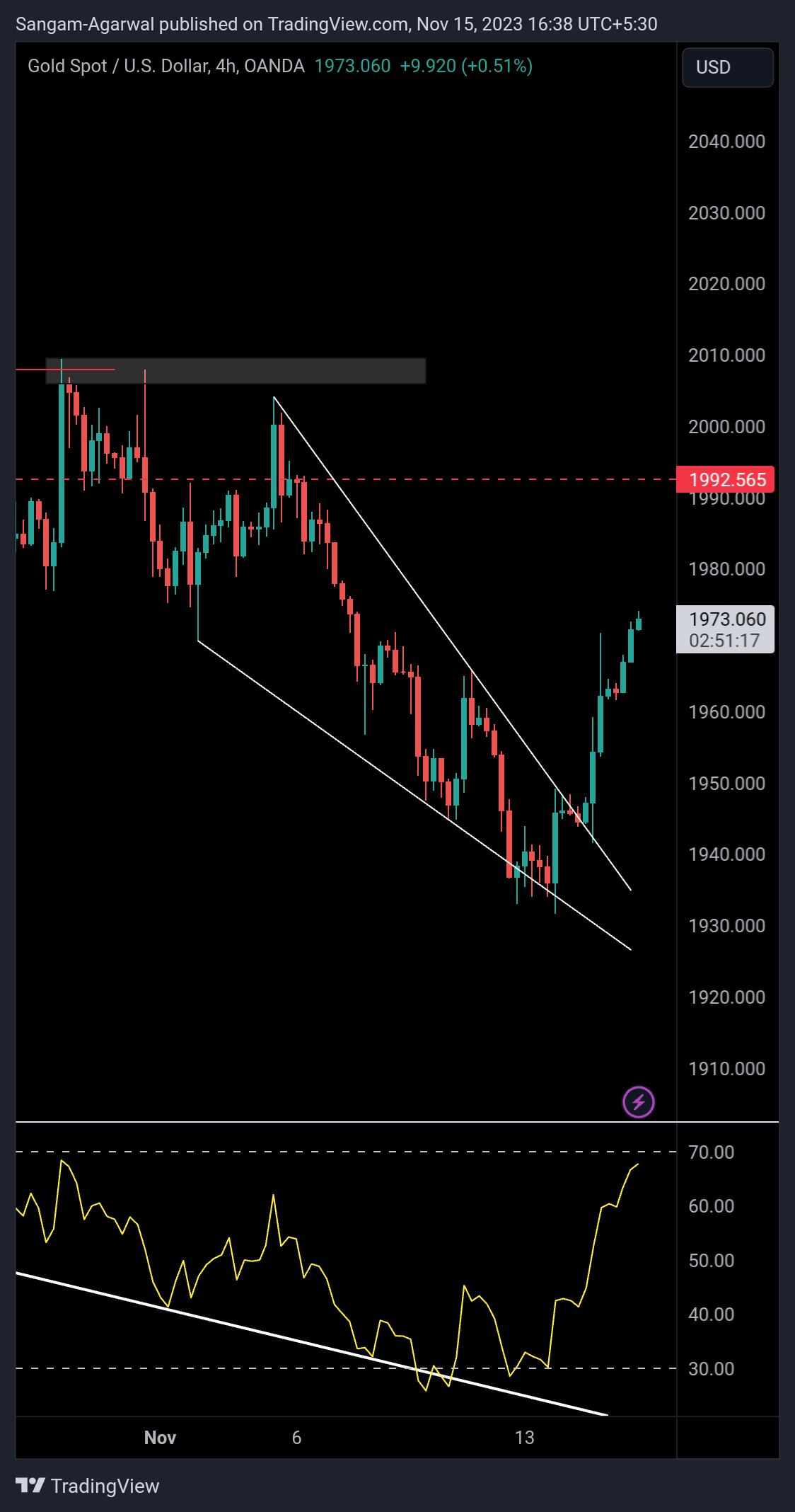 OANDA:XAUUSD Chart Image by Sangam-Agarwal