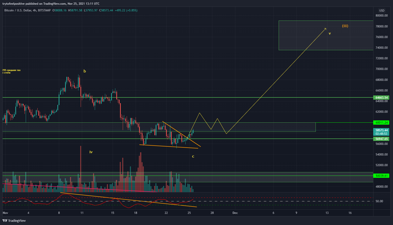 BITSTAMP:BTCUSD Chart Image by trytofeelpositive